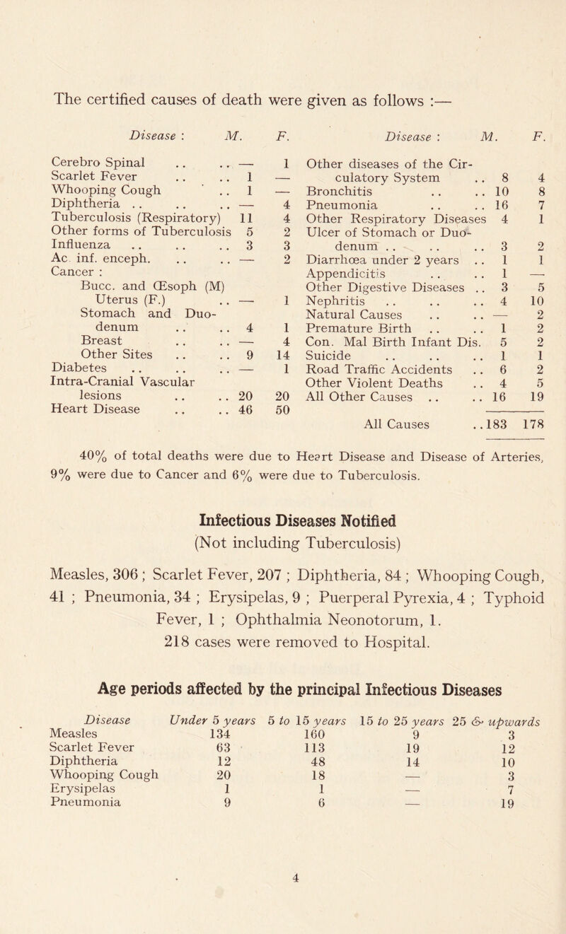 The certified causes of death were given as follows :— Disease : M. F. Disease : M. F. Cerebro Spinal .. .. — Scarlet Fever . . 1 Whooping Cough ’ 1 Diphtheria . . .. .. — Tuberculosis (Respiratory) 11 Other forms of Tuberculosis 5 Influenza .. .. 3 Ac inf. enceph. .. .. — Cancer : Bucc. and GEsoph (M) Uterus (F.) .. — Stomach and Duo- denum . . 4 Breast .. .. — Other Sites .. 9 Diabetes .. .. .. — Intra-Cranial Vascular lesions .. .. 20 Heart Disease .. .. 46 1 4 4 2 3 2 1 1 4 14 1 20 50 Other diseases of the Cir- culatory System . . 8 Bronchitis .. .. 10 Pneumonia .. . . 16 Other Respiratory Diseases 4 Ulcer of Stomach or Duo- denum .. . . 3 Diarrhoea under 2 years . . 1 Appendicitis . . 1 Other Digestive Diseases .. 3 Nephritis . . . . 4 Natural Causes . . . . —- Premature Birth .. 1 Con. Mai Birth Infant Dis. 5 Suicide .. .. 1 Road Traffic Accidents .. 6 Other Violent Deaths .. 4 All Other Causes .. .. 16 4 8 7 1 1 5 10 2 2 2 1 2 5 19 All Causes ..183 178 40% of total deaths were due to Heart Disease and Disease of Arteries, 9% were due to Cancer and 6% were due to Tuberculosis. Infectious Diseases Notified (Not including Tuberculosis) Measles, 306 ; Scarlet Fever, 207 ; Diphtheria, 84 ; Whooping Cough, 41 ; Pneumonia, 34 ; Erysipelas, 9 ; Puerperal Pyrexia, 4 ; Typhoid Fever, 1 ; Ophthalmia Neonotorum, 1. 218 cases were removed to Hospital. Age periods affected by the principal Infectious Diseases Disease Under 5 years 5 to 15 years 15/o 25 years 25 6- upwards Measles 134 160 9 3 Scarlet Fever 63 113 19 12 Diphtheria 12 48 14 10 Whooping Cough 20 18 — 3 Erysipelas 1 1 — 7 Pneumonia 9 6 — 19