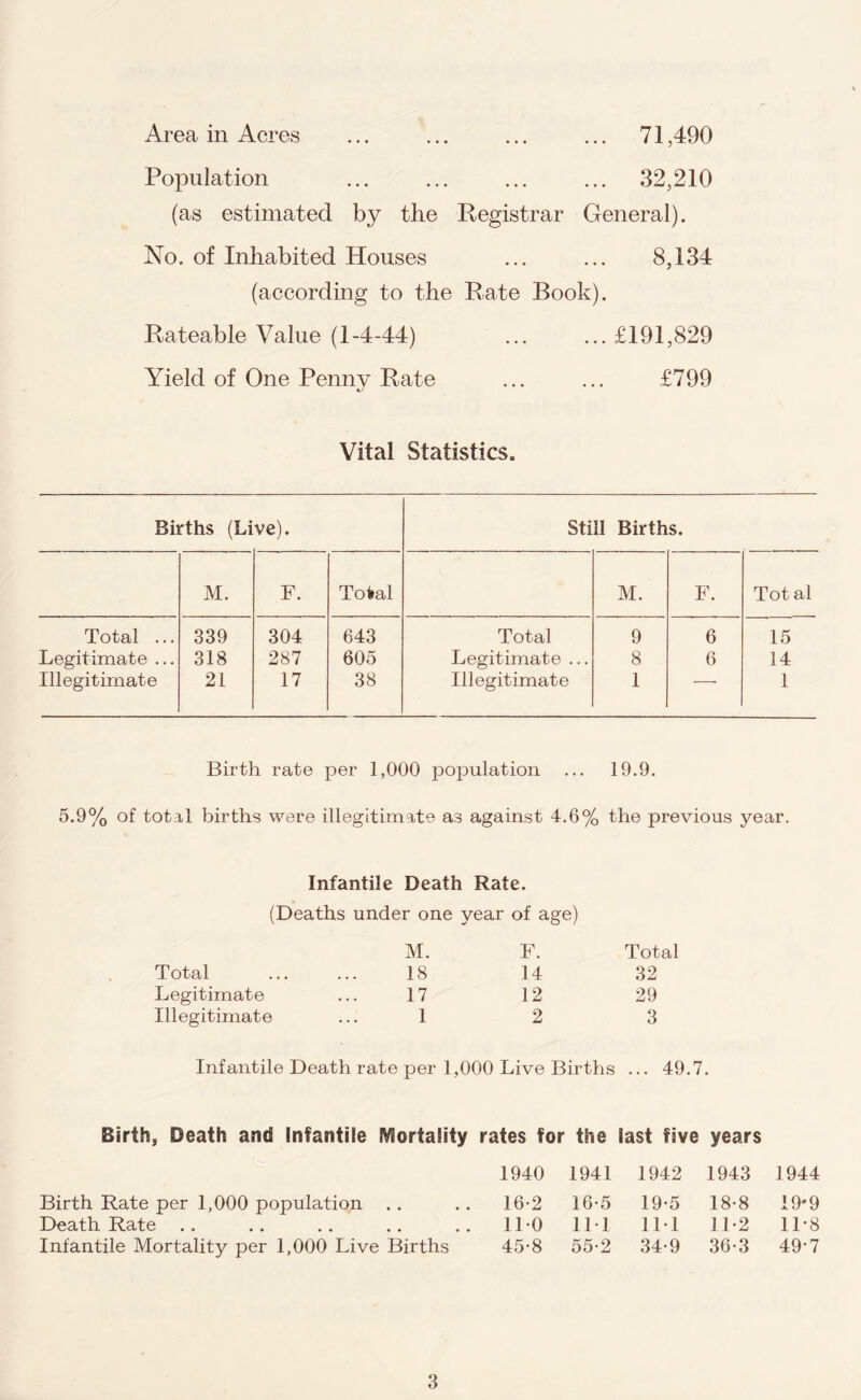 Population (as estimated by the Registrar ... 32,210 General). No. of Inhabited Houses ... ... 8,134 (according to the Rate Book). Rateable Value (1-4-44) ... ... £191,829 Yield of One Penny Rate ... ... £799 Vital Statistics. Births (Live). Still Births. M. F. Total M. F. Tot al Total ... 339 304 643 Total 9 6 15 Legitimate ... 318 287 605 Legitimate ... 8 6 14 Illegitimate 21 17 38 Illegitimate 1 1 Birth rate per 1,000 population ... 19.9. 5.9% of total births were illegitimate as against 4.6% the previous year. Infantile Death Rate. (Deaths under one year of age) M. F. Total Total 18 14 32 Legitimate 17 12 29 Illegitimate 1 2 3 Infantile Death rate per 1,000 Live Births ... 49.7. Birth, Death and Infantile Mortality Birth Rate per 1,000 population .. Death Rate Infantile Mortality per 1,000 Live Births rates for the last five years 1940 1941 1942 1943 1944 16-2 16-5 19-5 18-8 19-9 110 111 111 11-2 11-8 45-8 55-2 34-9 36-3 49-7 3