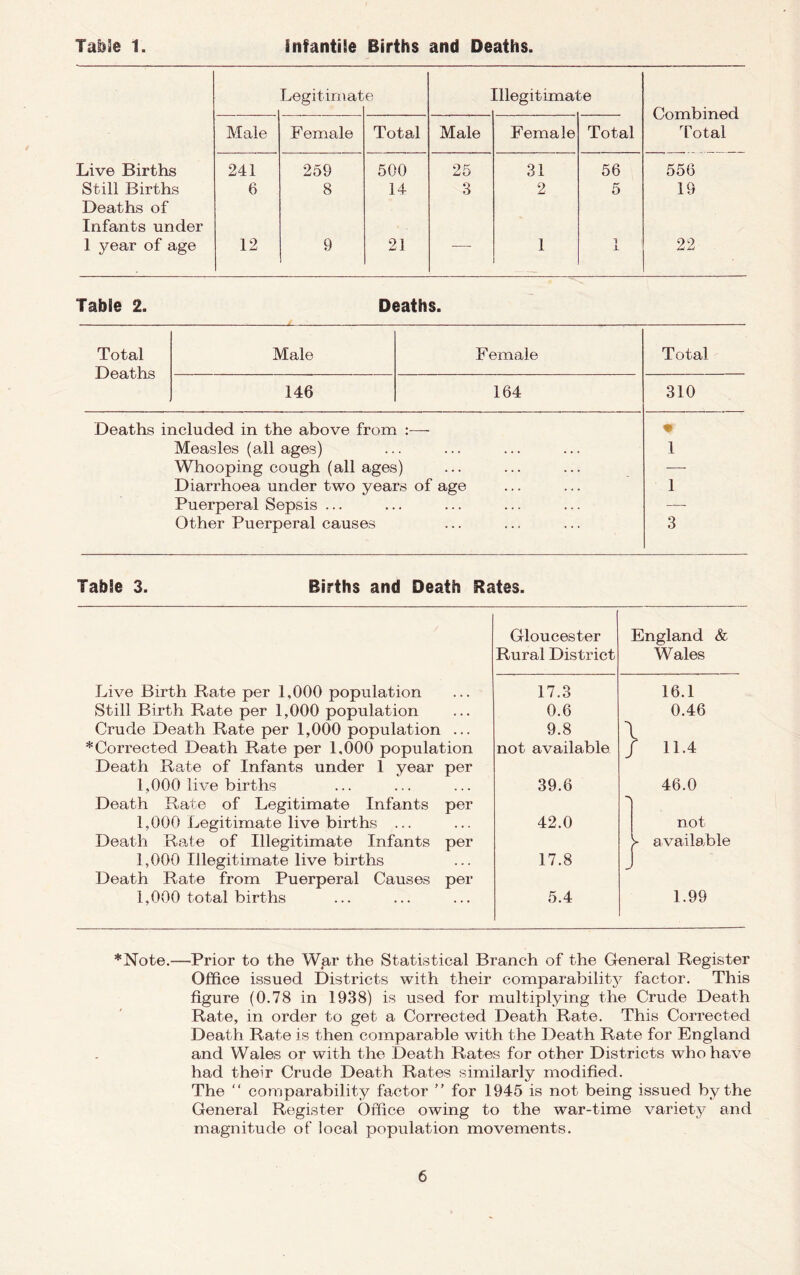 Legit imat e illegitimate Combined Total Male F emale Total Male Female Total Live Births 241 259 500 25 31 56 556 Still Births 6 8 14 3 2 5 19 Deaths of Infants under 1 year of age 12 9 21 — 1 1 1 22 Table 2. Deaths. Total Deaths Male Female Total 146 164 310 Deaths included in the above from :•—- « Measles (ail ages) . ... ... ... 1 Whooping cough (all ages) — Diarrhoea under two years of age 1 Puerperal Sepsis ... . ... ... ... — Other Puerperal causes ... 3 Table 3. Births and Death Bates. Gloucester England & Rural District Wales Live Birth Rate per 1,000 population 17.3 16.1 Still Birth Rate per 1,000 population 0.6 0.46 Crude Death Rate per 1,000 population ... 9.8 \ * Corrected Death Rate per 1,000 population not available / 11.4 Death Rate of Infants under 1 year per 1,000 live births 39.6 46.0 Death Rate of Legitimate Infants per 1,000 Legitimate live births ... 42.0 not Death Rate of Illegitimate Infants per y available 1,000 Illegitimate live births 17.8 Death Rate from Puerperal Causes per 1,000 total births 5.4 1.99 *Note.—Prior to the War the Statistical Branch of the General Register Office issued Districts with their comparability factor. This figure (0.78 in 1938) is used for multiplying the Crude Death Rate, in order to get a Corrected Death Rate. This Corrected Death Rate is then comparable with the Death Rate for England and Wales or with the Death Rates for other Districts who have had their Crude Death Rates similarly modified. The “ comparability factor ” for 1945 is not being issued by the General Register Office owing to the war-time variety and magnitude of local population movements.