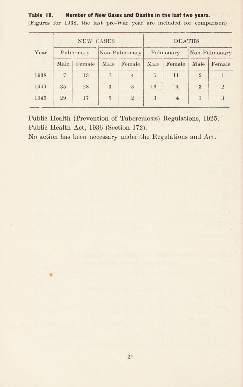 Table 18. Number of New Cases and Deaths in the last two years. (Figures for 1938, the last pre-War year are included for comparison) NEW C jases DEA fHS Year Pulmonary Non-Pulmonary Pulmonary Non-Pi llmonary Male Female Male F emale Male Female Male Female 1938 7 13 7 4 5 11 2 1 1944 35 28 3 8 16 4 3 2 1945 29 17 5 2 3 4 1 3 Public Health (Prevention of Tuberculosis) Regulations, 1925. Public Health Act, 1936 (Section 172). No action has been necessary under the Regulations and Act. *