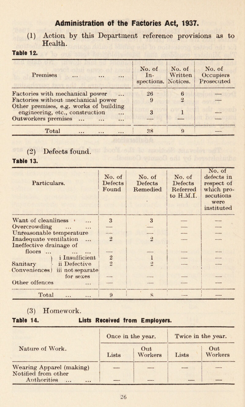 Administration of the Factories Act, 1937. (1) Action by this Department reference provisions as to Health. Table 12. Premises No. of In- spections. No. of Written Notices. No. of Occupiers Prosecuted Factories with mechanical power 26 6 — Factories without mechanical power Other premises, e.g. works of building 9 2 ~ engineering, etc., construction 3 1 — Outworkers premises ... — — — Total 38 9 (2) Defects found. Table 13. Particulars. No. of Defects Found No. of Defects Remedied No. of Defects Referred to Ii.M.I. No. of defects in respect of which pro- secutions were instituted Want of cleanliness « 3 3 — — Overcrowding — —■ — Unreasonable temperature —- — — — Inadequate ventilation Ineffective drainage of 2 2 — floors ... — — — -— | i Insufficient 2 1 — • Sanitary ii Defective Conveniences) iii not separate 2 2 for sexes —- - — Other offences — — — - - Total 9 8 (3) Homework. Table 14. Lists Received from Employers. Once in the year. Twice in the year. Nature of Work. Lists Out Workers Lists Out W orkers Wearing Apparel (making) Notified from other — — — —• Authorities — — — —