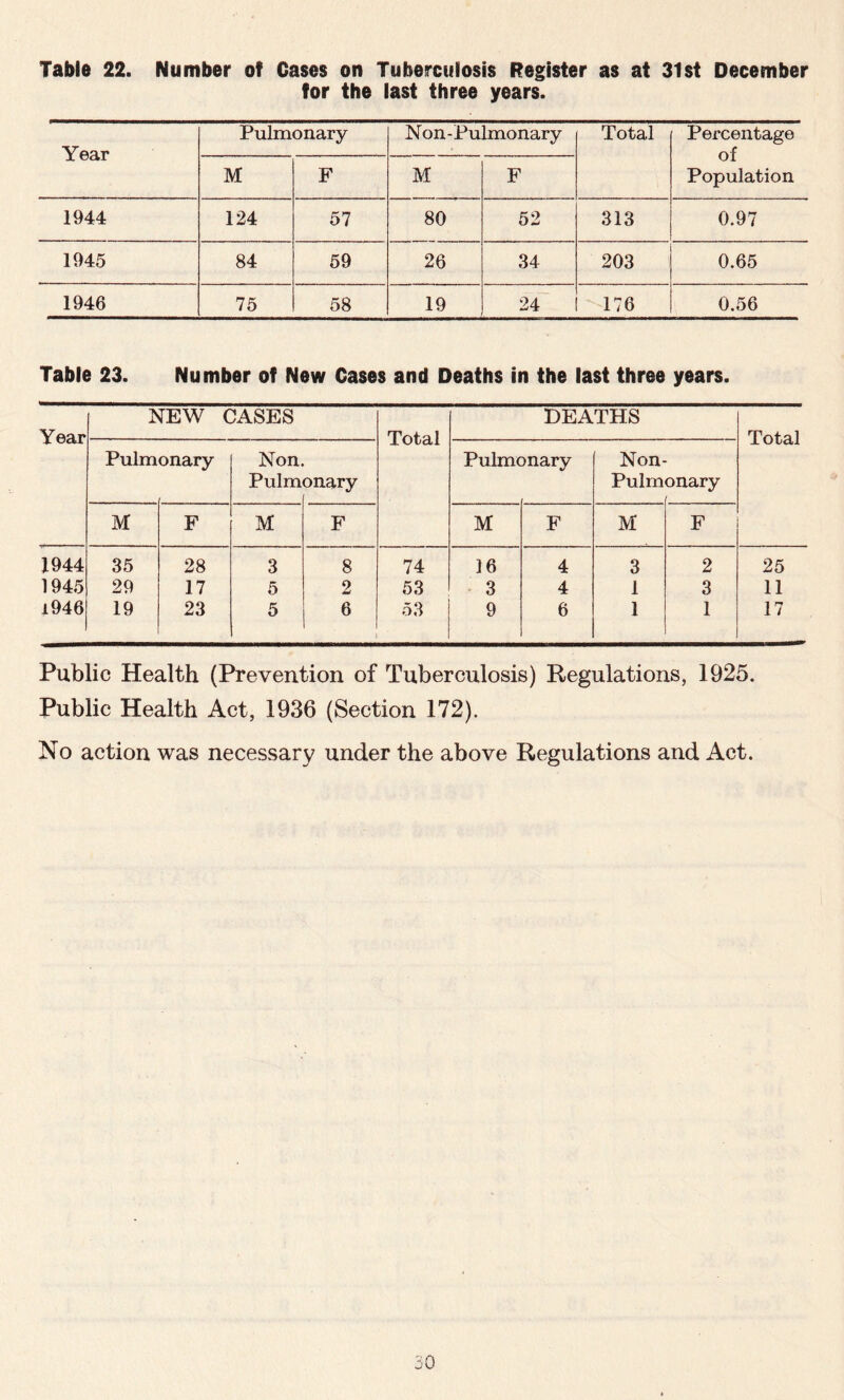 Table 22. Number of Cases on Tuberculosis Register as at 31st December for the last three years. Year Pulmonary Non - Pulmonary Total Percentage of Population M F M F 1944 124 57 80 52 313 0.97 1945 84 59 26 34 203 0.65 1946 75 58 19 24 176 0.56 Table 23. Number of New Cases and Deaths in the last three years. Year NEW CASES Total DEATHS Total Pulm onary Non. Pulm onary Pulmc mary Non- Pulmonary M F M F M F M F 1944 35 28 3 8 74 16 4 3 2 25 1945 29 17 5 2 53 3 4 1 3 11 1946 19 23 5 6 53 9 6 1 1 17 Public Health (Prevention of Tuberculosis) Regulations, 1925. Public Health Act, 1936 (Section 172). No action was necessary under the above Regulations and Act.