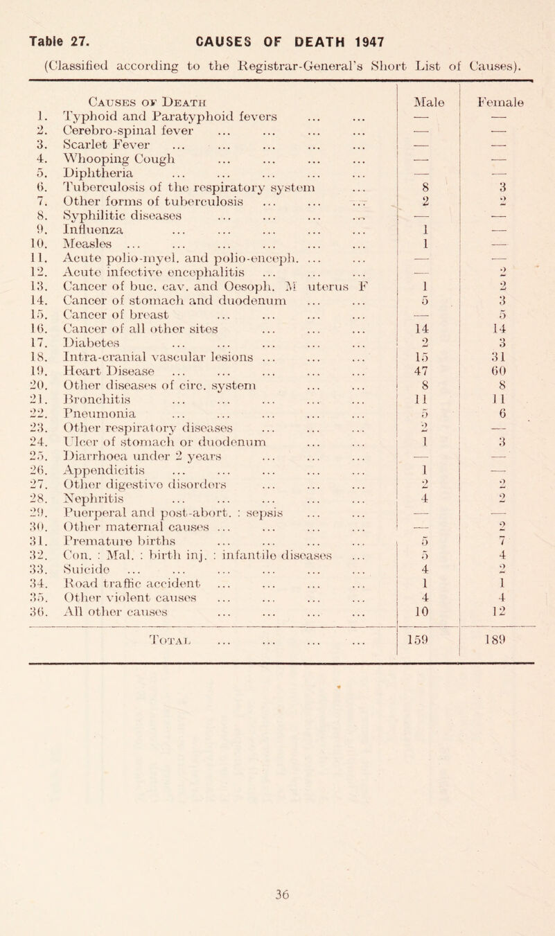 Table 27. CAUSES OF DEATH 1947 (Classified according to the Registrar-General’s Short List of Causes). Causes or Death Male Female 1. Typhoid and Paratyphoid fevers — — 9 jj. Cerebro-spinal fever -—- •— 3. Scarlet Fever — — 4. Whooping Cough — — 5. Diphtheria — -— 6. Tuberculosis of the respiratory system 8 3 7. Other forms of tuberculosis 2 9 8. Syphilitic diseases -— ■— 9. Influenza 1 •—- 10. Measles ... 1 — 11. Acute polio-myel. and polio-eneeph. ... -— -— 12. Acute infective encephalitis _— •) 13. Cancer of buc. cav. and Oesopli. M uterus F 1 2 14. Cancer of stomach and duodenum 5 3 15. Cancer of breast — 5 16. Cancer of all other sites 14 14 17. Diabetes 9 3 18. Intra-cranial vascular lesions ... 15 31 19. Heart Disease 47 60 20. Other diseases of circ. system 8 8 21. Bronchitis 11 11 •)•) Pneumonia 5 6 23. Other respiratory diseases a — 24. Ulcer of stomach or duodenum 1 3 25. Diarrhoea under 2 years * ' 26. Appendicitis 1 —■ 27. Other digestive disorders 2 2 28. Nephritis 4 2 29. Puerperal and post-abort. : sepsis — •—- 30. Other maternal causes ... — 2 31. Premature births 5 7 32. Con. : Mai. : birth inj. : infantile diseases 5 4 33. Suicide 4 9 34. Road traffic accident 1 l 35. Other violent causes 4 4 36. All other causes 10 12 Total 159 189