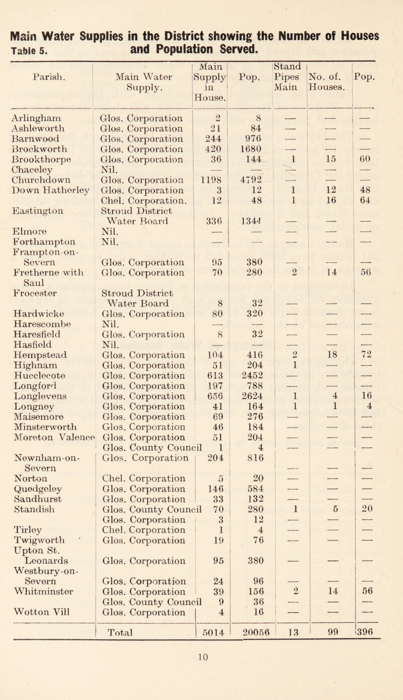 Main Water Supplies in the District showing the Number of Houses Table 5. and Population Served. Parish. Main Water Supply. Main Supply! in ! House. Pop. Stand j Pipes Main No. of. ' Houses. Pop. Arlingham Glos. Corporation 2 8 ! — — Ashleworth Glos. Corporation 21 84 — — Barnwood Glos. Corporation 244 976 — — Brockworth Glos. Corporation 420 1680 — — — Brookthorpe Glos. Corporation 36 144 1 15 60 Chaceley Nil. — | — _ — — Churchdown Glos. Corporation 1198 4792 — — — Down Hatherley Glos. Corporation 3 12 1 12 48 Chel. Corporation. 12 48 1 16 64 Eastington Stroud District Water Board 336 1344 — — — Elmore Nil. — — — — — Eorthampton Nil. —- — — — F ramp ton-on- Severn Glos. Corporation 95 380 — — — Fretherne with Glos. Corporation 70 280 2 14 56 Saul Frocester Stroud District Water Board 8 32 — — — Hardwicke Glos. Corporation 80 320 -—- — — Harescombe Nil. — — — — — Haresfield Glos. Corporation 8 32 — — Hasfield Nil. — — — — -— Hempstead Glos. Corporation 104 416 2 18 72 Highnam Glos. Corporation 51 204 1 — — Hucclecote Glos. Corporation 613 2452 — — — Longford Glos. Corporation 197 788 — — — Longlevens Glos. Corporation 656 2624 1 4 16 Longney Glos. Corporation 41 164 1 1 4 Maisemore Glos. Corporation 69 276 — — — Minsterworth Glos. Corporation 46 184 — — — Moreton Valence Glos. Corporation 51 204 — — — ' Glos. County Council 1 4 — — — Newnham-on- Glos. Corporation 204 816 Severn — — — Norton Chel. Corporation 5 20 — — — Q.uedgeley Glos. Corporation 146 584 — — — Sandhurst Glos. Corporation 33 132 — — — Standish Glos. County Council 70 280 1 5 20 Glos. Corporation 3 12 — — ■ — Tirley Chel. Corporation 1 4 — — — Twig worth Glos. Corporation 19 76 -— -— — Upton St. Leonards Glos. Corporation 95 380 — — — Westbury-on- Severn Glos. Corporation 24 96 — — — Whitminster Glos. Corporation 39 156 2 14 56 Glos. County Council 9 36 — — — Wotton Vill Glos. Corporation 4 16 — — — Total 5014 20056 13 99 396