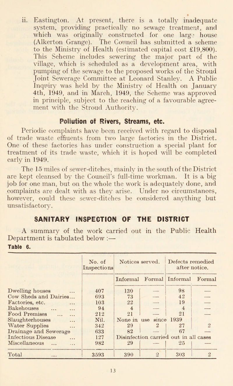 system, providing practically no sewage treatment, and which was originally constructed for one large house (Alkerton Grange). The Council has submitted a scheme to the Ministry of Health (estimated capital cost £19,800). This Scheme includes sewering the major part of the village, which is scheduled as a development area, with pumping of the sewage to the proposed works of the Stroud Joint Sewerage Committee at Leonard Stanley. A Public Inquiry was held by the Ministry of Health on January 4th, 1949, and in March, 1949, the Scheme was approved in principle, subject to the reaching of a favourable agree- ment with the Stroud Authority. Pollution of Rivers, Streams, etc. Periodic complaints have been received with regard to disposal of trade waste effluents from two large factories in the District. One of these factories has under construction a special plant for treatment of its trade waste, which it is hoped will be completed early in 1949. The 15 miles of sewer-ditches, mainly in the south of the District are kept cleansed by the Council's full-time workman. It is a big job for one man, but on the whole the work is adequately done, and complaints are dealt with as they arise. Under no circumstances, however, could these sewer-ditches be considered anything but unsatisfactory. SANITARY INSPECTION OF THE DISTRICT A summary of the work carried out in the Public Health Department is tabulated below :— Table 6. No. of Notices served. Defects remedied Inspections after notice. Informal Formal Informal Formal Dwelling houses 407 130 — 98 — Cow Sheds and Dairies... 693 73 — 42 — Factories, etc. 103 22 — 19 — Bakehouses 94 4 — 4 — Food Premises 212 21 —• 21 — Slaughterhouses Nil. None in use since 1939 Water Supplies 342 29 2 27 2 Drainage and Sewerage 633 82 — 67 — Infectious Disease 127 Disinfection carried out in all cases Miscellaneous 982 29 — 25 — Total 3593 390 2 303 2 ] 3