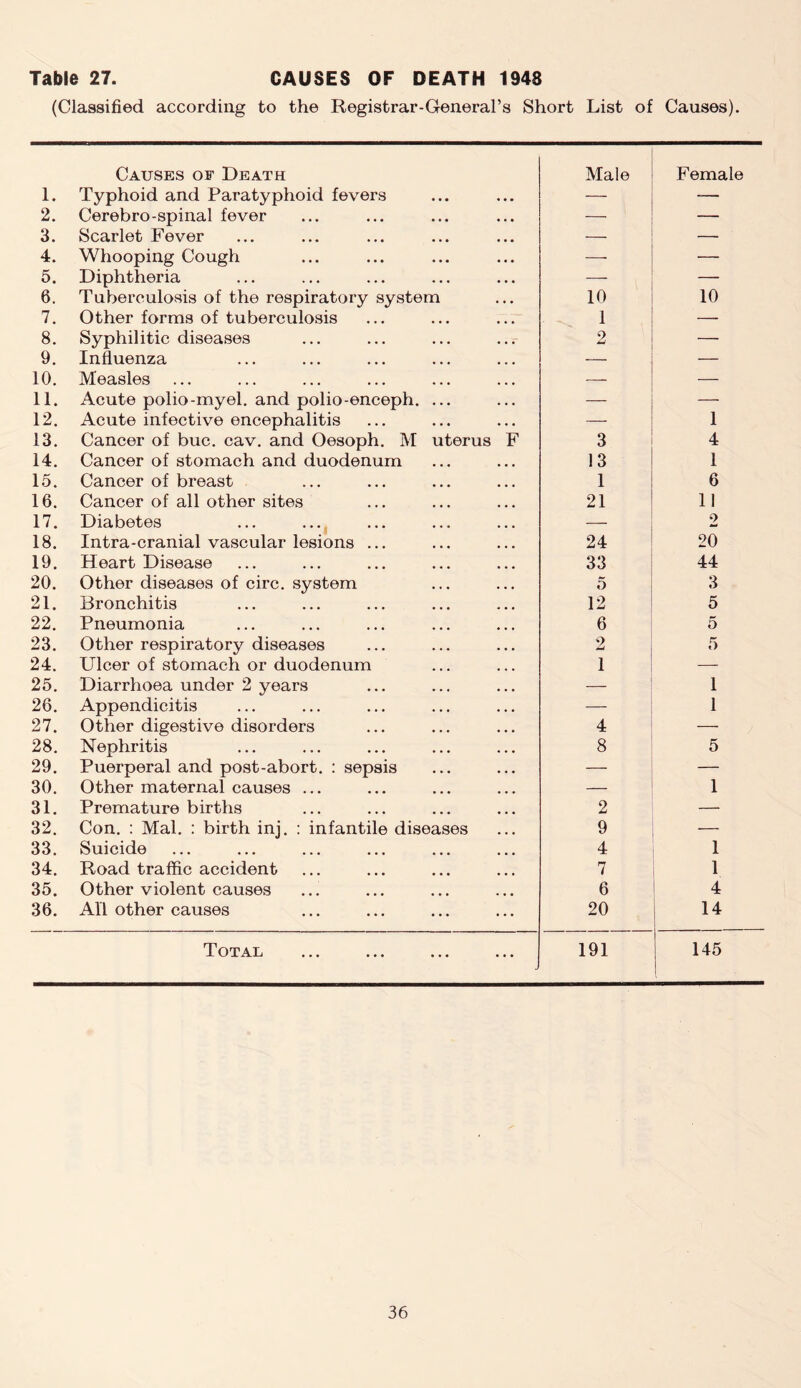 Table 27. CAUSES OF DEATH 1948 (Classified according to the Registrar-General’s Short List of Causes). Causes of Death Male Female 1. Typhoid and Paratyphoid fevers — 2. Cerebro-spinal fever — 3. Scarlet Fever — 4. Whooping Cough —• — 5. Diphtheria — — 6. Tuberculosis of the respiratory system 10 10 7. Other forms of tuberculosis 1 —- 8. Syphilitic diseases 2 — 9. Influenza — — 10. Measles — — 11. Acute polio-myel. and polio-enceph. ... — — 12. Acute infective encephalitis — 1 13. Cancer of buc. cav. and Oesoph. M uterus F 3 4 14. Cancer of stomach and duodenum 13 1 15. Cancer of breast 1 6 16. Cancer of all other sites 21 11 17. Diabetes — 2 18. Intra-cranial vascular lesions ... 24 20 19. Heart Disease 33 44 20. Other diseases of circ. system 5 3 21. Bronchitis 12 5 22. Pneumonia 6 5 23. Other respiratory diseases 2 5 24. Ulcer of stomach or duodenum 1 — 25. Diarrhoea under 2 years — 1 26. Appendicitis — 1 27. Other digestive disorders 4 — 28. Nephritis 8 5 29. Puerperal and post-abort. : sepsis — — 30. Other maternal causes ... — 1 31. Premature births 2 — 32. Con. : Mai. : birth inj. : infantile diseases 9 — 33. Suicide 4 1 34. Road traffic accident 7 1 35. Other violent causes 6 4 36. All other causes 20 14 Total 191 145