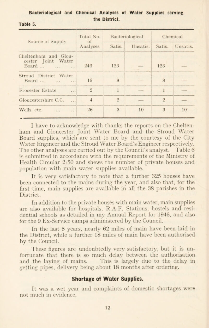 Bacteriological and Chemical Analyses of Water Supplies serving the District. Table 5. Source of Supply Total No. of .\nalyses Bacteriological Chen lical 1 Satis. Unsatis. Satis. Unsatis. Cheltenham and Glou- cester Joint Water Hoard ... 246 123 123 Stroud District Water Board ... 16 8 — 8 — Frocester F'state 2 1 — 1 — Gloucestershire C.C. 4 2 2 — Wells, etc. 26 3 10 3 10 I have to acknowledge with thanks the reports on the Chelten- ham and Gloucester Joint Water Board and the Stroud Water Board supplies, which are sent to me by the courtesy of the City Water Engineer and the Stroud Water Board's Engineer respectively. The other analyses are carried out by the Council’s analyst. Table 6 is submitted in accordance with the requirements of the Ministry of Health Circular 2 50 and shews the number of private houses and population with main water supplies available. It is very satisfactory to note that a further 325 houses have been connected to the mains during the year, and also that, for the first time, main supplies are available in all the 38 parishes in the District. In addition to the private houses with main water, main supplies are also available for hospitals, R.A.E. Stations, hostels and resi- dential schools as detailed in my Annual Report for 1946, and also for the 9 Ex-Service camps administered by the Council. In the last 5 years, nearly 62 miles of main have been laid in the District, while a further 18 miles of main have been authorised by the Council. 'Fhese figures are undoubtedly very satisfactory, but it is un- fortunate that there is so much delay between the authorisation and the laying of mains. This is largely due to the delay in getting pipes, delivery being about 18 months after ordering. Shortage of Water Supplies. It was a wet year and complaints of domestic shortages were not much in evidence.