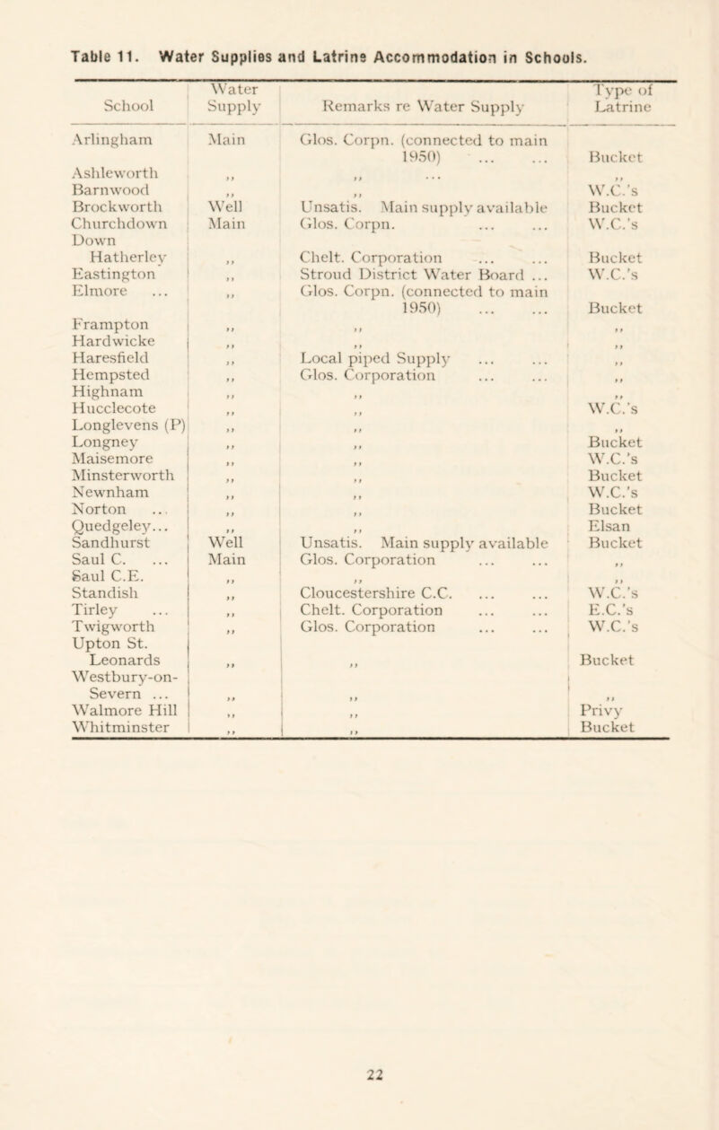 Table 11. Water Supplies and Latrine Accommodation in Schools. School Water Supply Remarks re Water Supply Type of Latrine Arlingham Main (dos. Corpn. (connected to main Ashleworth 1 f U>50) >1 . « • Bucket Barnwood f > t f W.C.’s Brockworth Well Unsatis. Main supply available Bucket Chvirchdown Main Cd(5S. Corpn. W.C.’s Down Hatherley ) > Chelt. Corporation Bucket Eastington > t Stroud District Water Board ... W.C.’s Elmore f 1 CtIos. Corpn. (connected to main Frampton f > 1950) > i Bucket f t Hardwicke f J » t yy Haresfield j 1 Local pipetl Suppl}' y y Hempsted 11 Glos. Corporation t y Highnam .. f t y y Hucclecote ,, W.C.’s Longlevens (P) »y Longney 1» > » Bucket Maisemore > r i i W.C.’s Minsterworth n y y Bucket Newnham y t W.C.’s Norton f j y y Bucket Quedgele5^.. f f Elsan Sandhurst Well Unsatis. Main supply available Bucket Saul C. Main Crlos. Corporation 1 y Saul C.E. f f y f y y Standish > > Cloucestershire C.C. W.C.’s Tirley f f Chelt. Corporation E.C.’s Twigworth > f Glos. Corporation W.C.’s Upton St. Leonards i » y y Bucket Westbury-on- Severn ... 1 * ’ yy y y Walmore Hill i Privy Whitminster i 1 Bucket