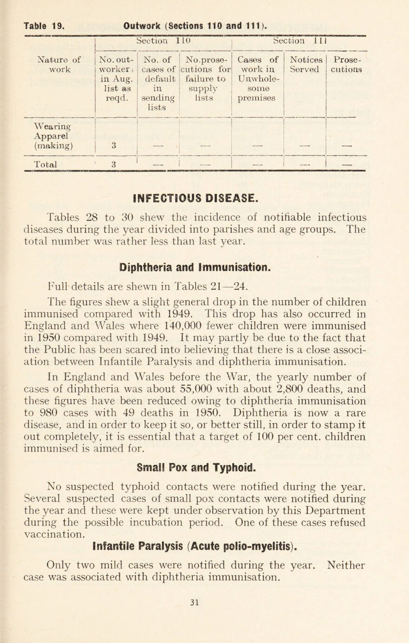Nature of work Section 110 Section ill No. out- worker j in Aug. list as reqd. No. of cases of default in sending lists No. prose- cutions for failure to supply lists Cases of work in Unwhole- some premises Notices Served Prose- cvitions Wearing Apparel (making) 3 1 i 1 i - - Total ' 3 — i — — INFECTIOUS DISEASE. Tables 28 to 30 shew the incidence of notifiable infectious diseases during the year divided into parishes and age groups. The total number was rather less than last year. Diphtheria and Immunisation. Full-details are shewn in Tables 21—24. The figures shew a slight general drop in the number of children immunised compared with 1949. This drop has also occurred in England and Wales where 140,000 fewer children were immunised in 1950 compared with 1949. It may partly be due to the fact that the Public has been scared into believing that there is a close associ- ation between Infantile Paralysis and diphtheria immunisation. In England and Wales before the War, the yearly number of cases of diphtheria was about 55,000 with about 2,800 deaths, and these figures have been reduced owing to diphtheria immunisation to 980 cases with 49 deaths in 1950. Diphtheria is now a rare disease, and in order to keep it so, or better still, in order to stamp it out completely, it is essential that a target of 100 per cent, children immunised is aimed for. Small Pox and Typhoid. No suspected typhoid contacts were notified during the year. Several suspected cases of small pox contacts were notified during the year and these were kept under observation by this Department during the possible incubation period. One of these cases refused vaccination. Infantile Paralysis (Acute polio-myelitis). Only two mild cases were notified during the year. Neither case was associated with diphtheria immunisation.
