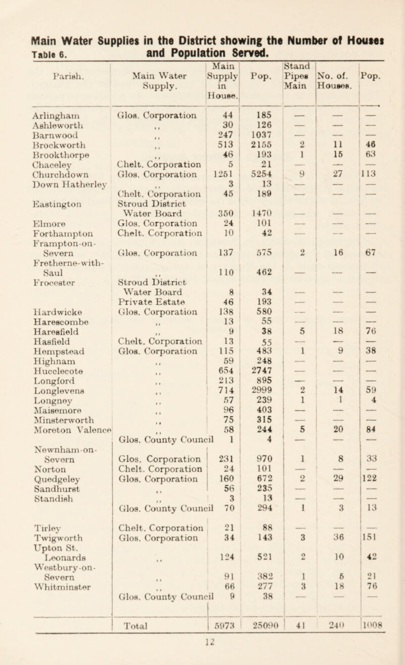 Table 6. and Population Served. Parish. Main Water Supply. Main Supply in House. Pop. Stand Pipes Main No. of. Houses. Pop. Arlingham Glos. Corporation 44 185 — — Ashleworth 30 126 — — — Barnwood » * 247 1037 — — — Brockworth t i 513 2155 2 11 46 Brooktliorpe * » 46 193 i 15 63 Chaceley Chelt. Corporation 5 21 —— — Churchdown Glos. Corporation 1261 5254 9 27 113 Down Hatherley t i 3 13 — — Eastington Chelt. Corporation Stroud District 45 189 ■ 1 ’ Water Board 350 1470 — — — Elmore Glos. Corporation 24 101 — — — Forthampton Frampt on-on- Chelt. Corporation 10 42 “ ■ Severn Fretherne-with- Glos. Corporation 137 575 2 ,6 67 Saul Froceater ,, Stroud District 110 462 — — Water Board 8 34 — — Private Estate 46 193 — — llardwicke Glos. Corporation 138 580 — — — Harescombe *) 13 55 — — — Haresfield > i 9 38 5 18 76 Hasfield Chelt. Corporation 13 55 — • ■ — Hempstead Glos. Corporation 115 483 1 9 38 Highnam 59 248 — — — Hucclecote 654 2747 — — — Longford 213 895 — — — Longlevens 714 2999 2 14 59 Longney 57 239 1 1 4 Maisemore 96 403 — — — Minsterworth 75 315 — — — Moreton Valence 58 244 5 20 84 Newnhamon- Glos. County Council 1 4 — — Severn Glos. Corporation 231 970 1 8 33 Norton Chelt. Corporation 24 101 — — — Quedgeley Glos. Corporation 160 672 2 29 122 Sandhurst i i 56 235 — — — Standish i t 3 13 — — — Glos. County Council 70 294 1 3 13 Tirley Chelt. Corporation 21 88 — — 1 — Twig-worth Upton St. Glos. Corporation 34 143 3 36 151 Leonards Westbury-on- 9 9 124 521 O a* 10 42 Severn 9 t 91 382 1 6 21 Whitminster • • 66 277 3 18 76 Glos. County Counc il 9 38 [ Total 5973 25090 41 24<> 1008 12