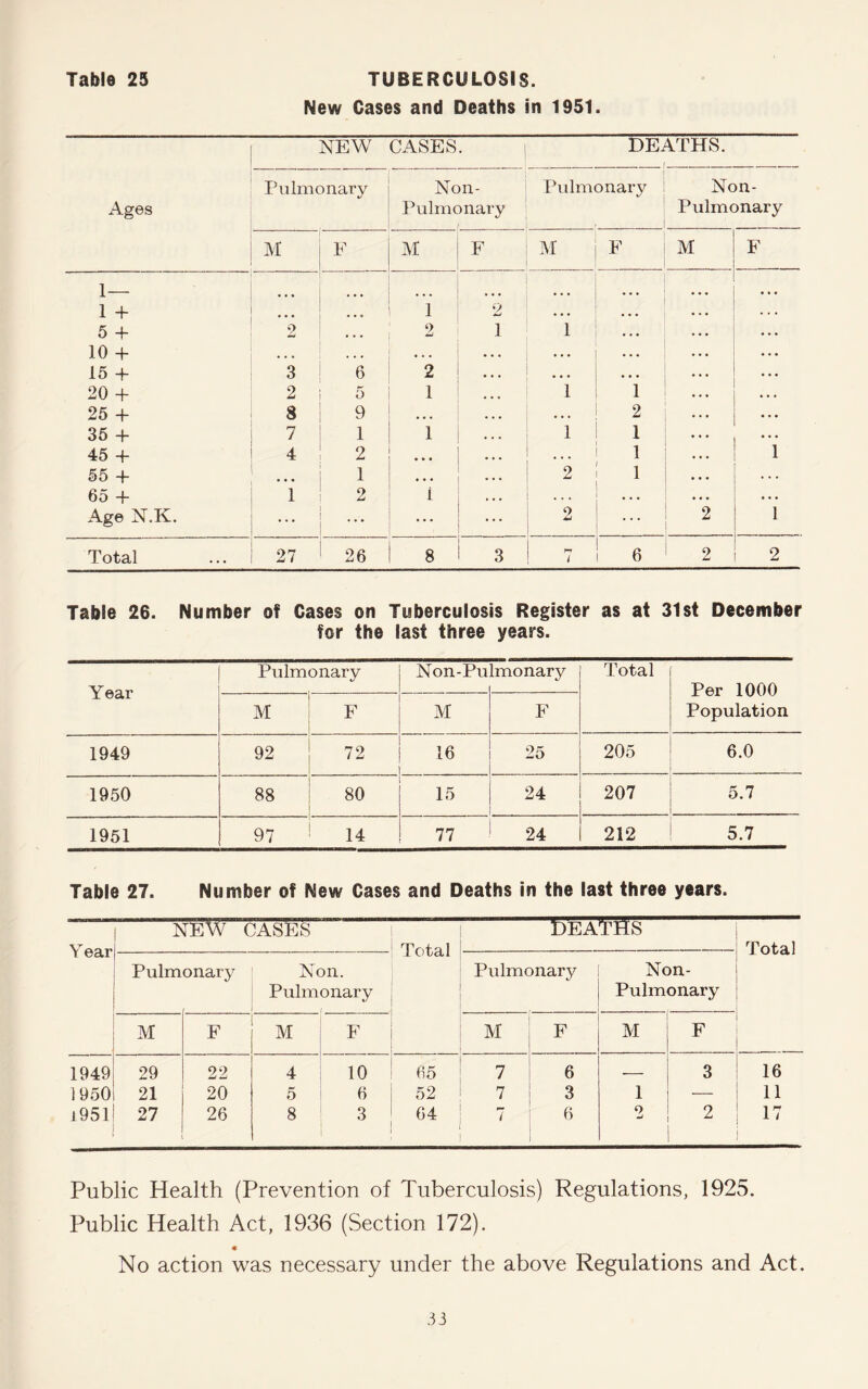 New Cases and Deaths In 1951. Ages NEW CASES Pulmonary I Non- Pulmonary DEATHS Pulmonary Non- Pulmonary M F M F M F 1— 1 + ... ... 1 2 ... ... 5 + 2 • . . 9 Jml 1 1 . . . 10 + • • • • . • • . . . . . . . • 15 + 3 6 2 ... ... ... 20 + 2 5 1 1 1 25 + 3 9 • • . 2 35 + 7 1 1 1 1 45 + 4 2 ... 1 55 + 1 ... 2 1 65 + i 2 1 Age N.K. ... ... ... 9 Li ... Total 27 26 8 3 7 6 i M F Table 26. Number of Cases on Tuberculosis Register as at 31st December for the last three years. Year Pulmonary Non-Pu [monary Total Per 1000 Population M F M F 1949 92 72 16 25 205 6.0 1950 88 80 15 24 207 5.7 1951 97 14 77 24 212 5.7 Table 27. Number of New Cases and Deaths in the last three years. Year NEW CASES Total DEATHS Total ■ Pulmonary Non. Pulmonary Pulmonary Non- Pulmonary M F M F M F M F 1949 29 22 4 10 65 7 6 3 16 1950 21 20 5 6 52 7 3 1 — 11 1951 27 26 8 3 64 7 6 9 mJ 2 17 Public Health (Prevention of Tuberculosis) Regulations, 1925. Public Health Act, 1936 (Section 172). No action was necessary under the above Regulations and Act.