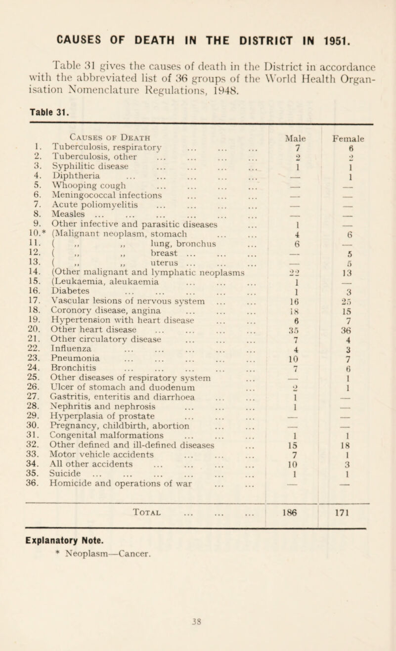 I able 31 gives the causes of death in the District in accordance with the abbreviated list of 36 groups of the World Health Organ- isation Nomenclature Regulations, 1948. Table 31. Causes of Death Male Female 1. Tuberculosis, respiratory 7 6 2. Tuberculosis, other 2 •> 3. Syphilitic disease 1 1 4. Diphtheria — 1 5. Whooping cough — — 6. Meningococcal infections — — 7. Acute poliomyelitis — — 8. Measles ... - - 9. Other infective and parasitic diseases 1 10.* (Malignant neoplasm, stomach 4 6 11. ( ,, ,, lung, bronchus 6 — 12. ( ,, ,, breast ... — 5 13. ( ,, ,, uterus ... — 5 14. (Other malignant and lymphatic neoplasms 22 13 15. (Leukaemia, aleukaemia 1 16. Diabetes 1 3 17. Vascular lesions of nervous system 16 25 18. Coronory disease, angina 18 15 19. Hypertension with heart disease 6 7 20. Other heart disease 35 36 21. Other circulatory disease 7 4 22. Influenza 4 3 23. Pneumonia 10 7 24. Bronchitis 7 6 25. Other diseases of respiratory system — 1 26. Ulcer of stomach and duodenum •> 1 27. Gastritis, enteritis and diarrhoea 1 - 28. Nephritis and nephrosis 1 — 29. Hyperplasia of prostate — — 30. Pregnancy, childbirth, abortion — — 31. Congenital malformations 1 1 32. Other defined and ill-defined diseases 15 18 33. Motor vehicle accidents 7 1 34. All other accidents 10 3 35. Suicide 1 1 36. Homicide and operations of war — — Total 186 171 Explanatory Note. * Neoplasm—Cancer. 33
