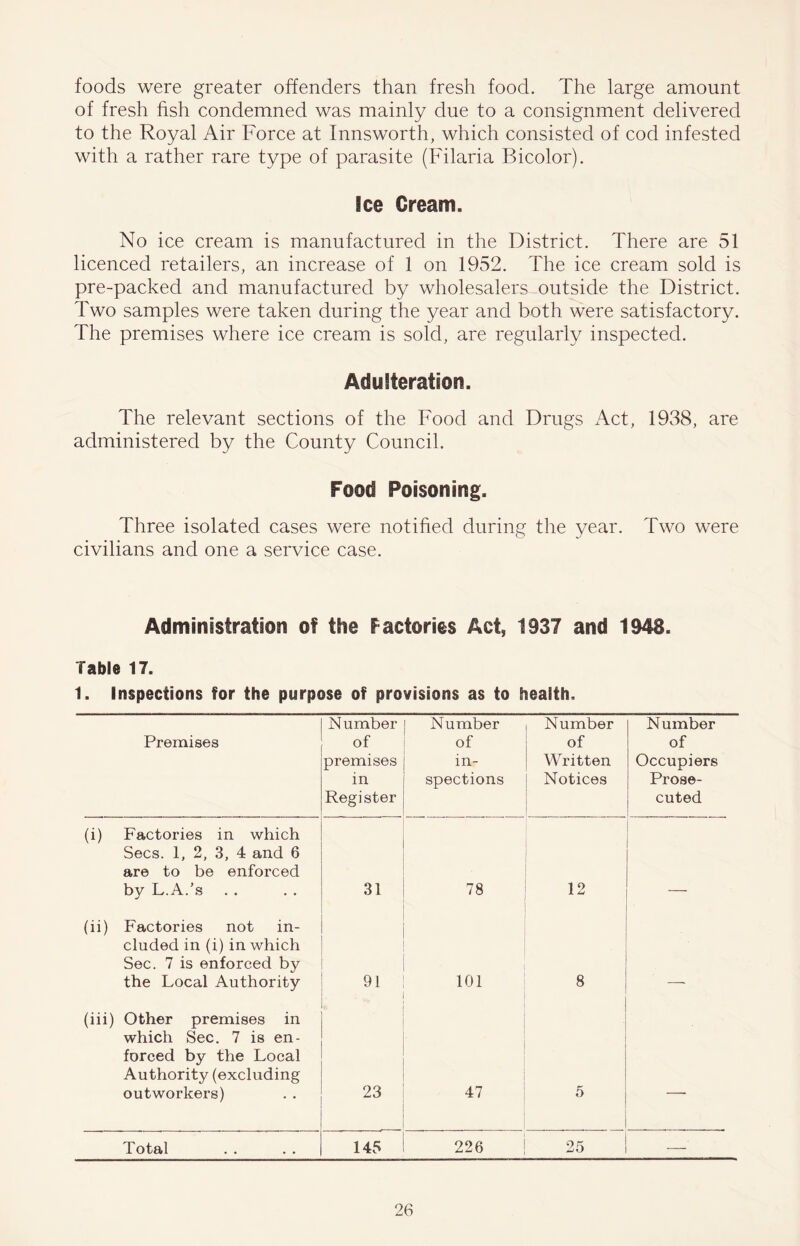 foods were greater offenders than fresh food. The large amount of fresh fish condemned was mainly due to a consignment delivered to the Royal Air Force at Innsworth, which consisted of cod infested with a rather rare type of parasite (Filaria Bicolor). Ice Cream. No ice cream is manufactured in the District. There are 51 licenced retailers, an increase of 1 on 1952. The ice cream sold is pre-packed and manufactured by wholesalers outside the District. Two samples were taken during the year and both were satisfactory. The premises where ice cream is sold, are regularly inspected. Adulteration. The relevant sections of the Food and Drugs Act, 1938, are administered by the County Council. Food Poisoning. Three isolated cases were notified during the year. Two were civilians and one a service case. Administration of the Factories Act, 1937 and 1948. Table 17. 1. Inspections for the purpose of provisions as to health. Premises Number of premises in Register Number of in- spections Number of Written Notices Number of Occupiers Prose- cuted (i) Factories in which Secs. 1, 2, 3, 4 and 6 are to be enforced by L.A.’s 31 78 12 (ii) Factories not in- cluded in (i) in which Sec. 7 is enforced by the Local Authority 91 101 8 (iii) Other premises in which Sec. 7 is en- forced by the Local Authority (excluding outworkers) 23 47 5 —- Total 145 226 25 —'