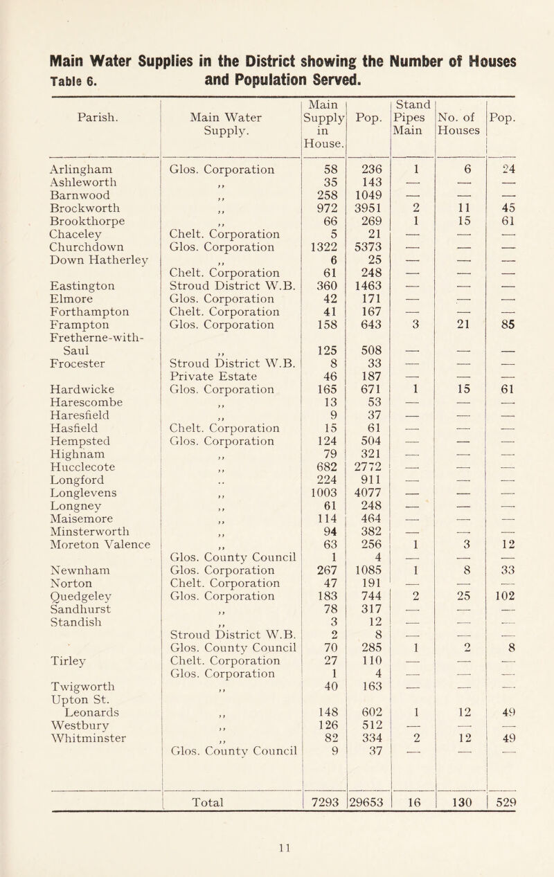 Main Water Supplies in the District showing the Number of Houses Table 6. and Population Served. Parish. Main Water Supply. Main Supply in House. Pop. Stand Pipes Main No. of Houses Pop. Arlingham Glos. Corporation 58 236 1 6 24 Ashleworth f } 35 143 -—• —• — Barnwood f > 258 1049 —■ Brockworth } } 972 3951 2 11 45 Brookthorpe f f 66 269 1 15 61 Chaceley Chelt. Corporation 5 21 —■ ■—• — Churchdown Glos. Corporation 1322 5373 ■—■ — — Down Hatherley f} 6 25 — —. — Chelt. Corporation 61 248 —• — —■ Eastington Stroud District W.B. 360 1463 — ■—■ — Elmore Glos. Corporation 42 171 — ,—■ —■ Forthampton Chelt. Corporation 41 167 — — — Frampton Fretherne-with- Glos. Corporation 158 643 3 21 85 Saul f f 125 508 —• -—■ — Frocester Stroud District W.B. 8 33 _—. —■ _—. Private Estate 46 187 ■—• —■ — Hardwicke Glos. Corporation 165 671 1 15 61 Harescombe > f 13 53 -—■ — ■—• Haresfield f ) 9 37 — — — Hasfield Chelt. Corporation 15 61 —• — ■— Hempsted Glos. Corporation 124 504 — — —■ Highnam 79 321 — -—• —- Hucclecote ) > 682 2772 —■ •—• ■— Longford 224 911 .—• Longlevens i } 1003 4077 — — .—• Longney f > 61 248 — — —■ Maisemore } f 114 464 — — —■ Minsterworth y y 94 382 — Moreton Valence y y 63 256 1 3 12 Glos. County Council 1 4 — — — Newnham Glos. Corporation 267 1085 1 8 33 Norton Chelt. Corporation 47 191 — ■—■ -— Quedgeley Glos. Corporation 183 744 2 25 102 Sandhurst y y 78 317 ■—■ -— — Standish y y 3 12 — — Stroud District W.B. 2 8 — Glos. County Council 70 285 1 o 8 Tirley Chelt. Corporation 27 110 ■—■ — ■— Glos. Corporation 1 4 — ■—■ — Twigworth Upton St. y y 40 163 — “—- Leonards y y 148 602 1 12 49 Westbury y y 126 512 -— —■ —■ Whitminster y y 82 334 2 12 49 Glos. County Council j 9 1 ! 37 1 ! Total 7293 29653 16 130 529