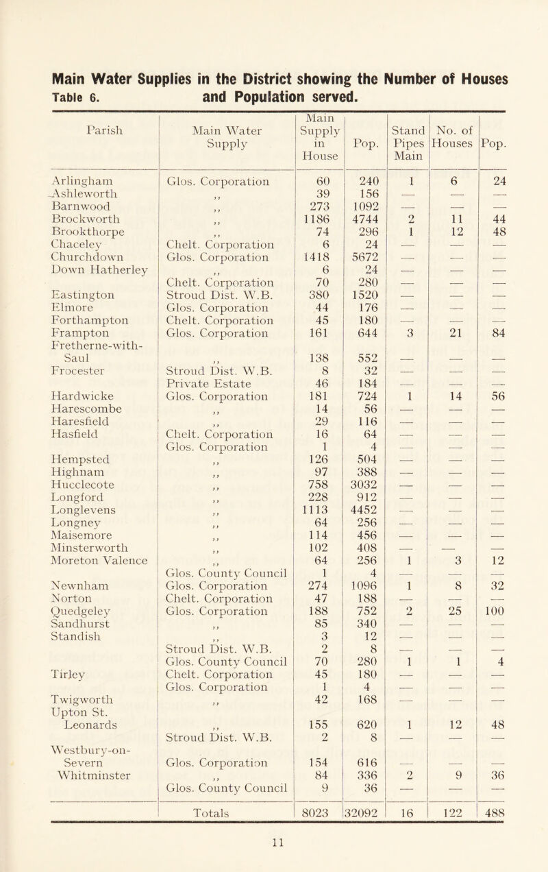 Main Water Supplies in the District showing the Number of Houses Table 6. and Population served. I’arish Main Water Supply Mam Supply in House Pop. Stand Pipes Main No. of Houses Pop. Arlin^ham o Glos. Corporation 60 240 1 6 24 _\shleworth 39 156 — Barnwood } > 273 1092 — Brockworth 1186 4744 2 11 44 Brookthorpe y y 74 296 1 12 48 Chacele} Chelt. Corporation 6 24 — — — Churchdown Glos. Corporation 1418 5672 — — ■—• Down Hatherley y y 6 24 — ■—• •—■ Chelt. Corporation 70 280 —• ■—• — Eastington Stroud Dist. W.B. 380 1520 — — — Elmore Glos. Corporation 44 176 — — ■—■ Forthampton Chelt. Corporation 45 180 — — —■ Frampton Fretherne-with- Glos. Corporation 161 644 3 21 84 Saul y y 138 552 — Frocester Stroud Dist. W.B. 8 32 — — Private Estate 46 184 — — — Hardwicke Glos. Corporation 181 724 1 14 56 Harescombe 14 56 — Haresfield y y 29 116 — — Hasfield Chelt. Corporation 16 64 — — — Glos. Corporation 1 4 — — ■—• Hempsted y y 126 504 —• —■ ■—• Highnam y y 97 388 —• •— •—■ Hucclecote y y 758 3032 — — Longford y y 228 912 — — IvOnglevens y y 1113 4452 ■ .—_ Longney y y 64 256 —■ —• •— Maisemore 114 456 ■ — Minsterworth y y 102 408 — — — IMoreton Valence y y 64 256 1 3 12 Glos. County Council 1 4 — — —■ Newnham Glos. Corporation 274 1096 1 8 32 Norton Chelt. Corporation 47 188 — — ■— Quedgeley Glos. Corporation 188 752 9 25 100 Sandhurst y y 85 340 — — —• Standisli y y 3 12 — • Stroud Dist. W.B. 2 8 — ■ Glos. County Council 70 280 1 1 4 Tirfey Chelt. Corporation 45 180 — •— ■— Glos. Corporation 1 4 ■ — •—• Twig worth Upton St. y y 42 168 — — — Leonards y y 155 620 1 12 48 Westbury-on- Stroud Dist. W.B. 2 8 — — — Severn Glos. Corporation 154 616 — — — ^Vhitminster 84 336 2 9 36 Glos. County Council 9 36 — •— — Totals 8023 32092 16 122 488