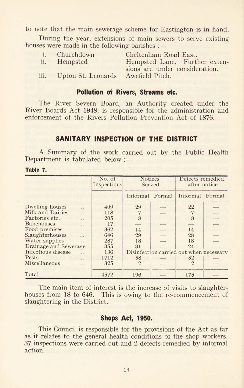 to note that the main sewerage scheme for Eastington is in hand. During the year, extensions of main sewers to serve existing houses were made in the following parishes :— i. Churchdown Cheltenham Road East. ii. Hempsted Hempsted Lane. Eurther exten- sions are under consideration. hi. Upton St. Leonards Awefield Pitch. Pollution of Rivers, Streams etc. The River Severn Board, an Authority created under the River Boards Act 1948, is responsible for the administration and enforcement of the Rivers Pollution Prevention Act of 1876. SANITARY INSPECTION OF THE DISTRICT A Summary of the work carried out by the Public Health Department is tabulated below ;— Table 7. No. of Notices Defects remedied Inspections Served after notice Informal Formal Informal Formal Dwelling houses 409 29 .. ... - 22 — Milk and Dairies 118 7 7 . Factories etc. 205 8 — 8 — Bakehouses 17 — — — Food premises 362 14 — 14 — Slaughterhouses 646 29 — 28 — Water supplies 287 18 —■ 18 — Drainage and Sewerage 355 31 —■ 24 — Infectious disease 136 Disinfection carried . out when necessary Pests 1712 58 — 52 — Miscellaneous 325 2 ■— 2 — Total 4572 196 ■—• 175 — The main item of interest is the increase of visits to slaughter- houses from 18 to 646. This is owing to the re-commencement of slaughtering in the District. Shops Act, 1950. This Council is responsible for the provisions of the Act as far as it relates to the general health conditions of the shop workers. 37 inspections were carried out and 2 defects remedied by informal action.