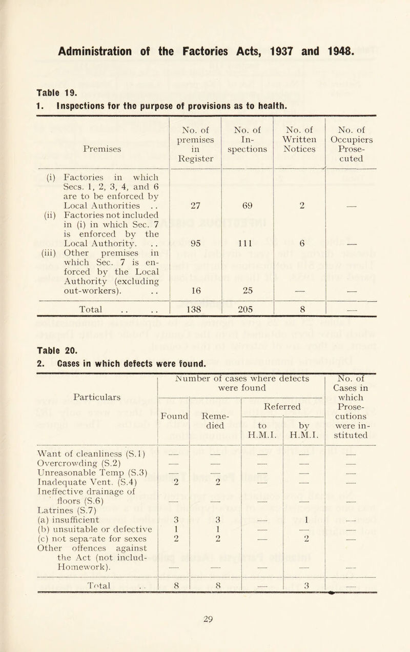 Administration of the Factories Acts, 1937 and 1948 Table 19. 1. Inspections for the purpose of provisions as to health. Premises No. of premises in Register No. of In- spections No. of Written Notices No. of Occupiers Prose- cuted (i) Factories in which Secs. 1, 2, 3, 4, and 6 are to be enforced by Local Authorities 27 69 2 (ii) Factories not included in (i) in which Sec. 7 is enforced by the Local Authority. 95 111 6 (iii) Other premises in which Sec. 7 is en- forced by the Local Authority (excluding out-workers). 16 25 Total 138 205 8 ■— Table 20. 2. Cases in which defects were found. Particulars Lumber of cases where defects were found No. of Cases in which Prose- cutions were in- stituted Found Reme- died Refe rred to H.M.I. by H.M.I. Want of cleanliness (S.l) Overcrowding (S.2) — — — — — Unreasonable Temp (S.3) — — — — — Inadequate Vent. (S.4) 2 2 — — — Ineffective drainage of floors (S.6) — ■— — — .— Latrines (S.7) (a) insufficient 3 3 — 1 — (b) unsuitable or defective 1 1 — — — (c) not sepa-ate for sexes 2 2 — 2 — Other offences against the Act (not includ- Homework). — — — — ■— Tf'tal 8 8 — 3 —