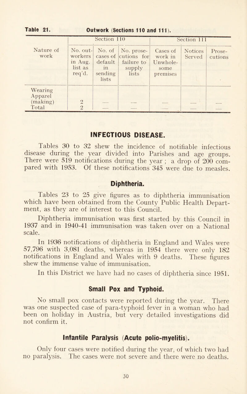 Table 21. Outwork (Sections 110 and 111). Nature of work Section 1 10 Section 111 No. out- workers in Aug. list as req’d. No. of cases of default in sending lists No. prose- cutions for failure to' supply lists Cases of work in Unwhole- some premises Notices Served Prose- cutions Wearing Apparel (making) 2 — — — Total 2 — — — — — INFECTIOUS DISEASE. Tables 30 to 32 shew the incidence of notifiable infectious disease during the year divided into Parishes and age groups. There were 519 notifications during the year ; a drop of 200 com- pared with 1953. Of these notifications 345 were due to measles. Diphtheria. Tables 23 to 25 give figures as to diphtheria immunisation which have been obtained from the County Public Health Depart- ment, as they are of interest to this Council. Diphtheria immunisation was first started by this Council in 1937 and in 1940-41 immunisation was taken over on a National scale. In 1936 notifications of diphtheria in England and Wales were 57,796 with 3,081 deaths, whereas in 1954 there were only 182 notifications in England and Wales with 9 deaths. These figures shew the immense value of immunisation. In this District we have had no cases of diphtheria since 1951. Small Pox and Typhoid. No small pox contacts were reported during the year. There was one suspected case of para-typhoid fever in a woman who had been on holiday in Austria, but very detailed investigations did not confirm it. Infantile Paralysis (Acute polio-myelitis). Only four cases were notified during the year, of which two had no paralysis. The cases were not severe and there were no deaths.