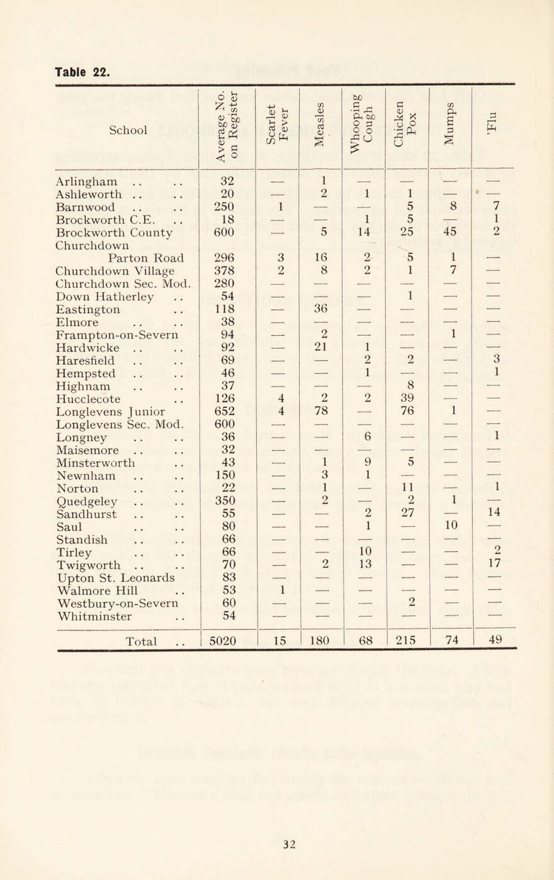 Table 22 1 School Average No. on Register Scarlet Fever 1 Measles Whooping Cough Chicken Pox Mumps ’Flu Arlingham 32 — 1 — — Ashleworth .. 20 ■—■ 2 1 1 —• — Barnwood 250 1 — — 5 8 7 Brockworth C.E. 18 — ■—■ 1 5 — 1 Brockworth County Churchdown 600 — 5 14 25 45 2 Parton Road 296 3 16 2 5 1 ■—• Churchdown Village 378 2 8 2 1 7 — Churchdown Sec. Mod. 280 •—' — ■— — — — Down Hatherley 54 — — —• 1 —■ — Eastington 118 ■— 36 ■— — —■ ■ Elmore 38 —• ■— — —■ ■—• ■—■ Erampton-on-Severn 94 —■ 2 -— —■ 1 —■ Hardwicke 92 — 21 1 —■ ■— —■ Haresheld 69 — —■ 2 2 —■ 3 Hempsted 46 —■ —■ 1 — —■ 1 Highnam 37 — ■—■ ■— 8 — Hucclecote 126 4 2 2 39 — — Longlevens Junior 652 4 78 — 76 1 — Longlevens Sec. Mod. 600 —• —■ 6 — —• • Longney 36 — — —• ■ 1 Maisemore 32 — — — — — — Minsterworth 43 —■ 1 9 5 — —• Newnham 150 ■—■ 3 1 — — —■ Norton 22 ■—■ 1 —• 11 — 1 Quedgeley 350 — 2 —■ 2 1 14 Sandhurst 55 — — 2 27 ■—■ Saul 80 —■ -—■ 1 —■ 10 — Standish 66 — ■— •—■ ■—■ —■ ■— Tirley 66 — — 10 — —• 2 Twigworth .. 70 — 2 13 —' —■ 17 Upton St. Leonards 83 — — —■ •— — Walmore Hill 53 1 •—■ ■—■ ■—• — — Westbury-on-Severn 60 ■—■ •— ■—■ 2 — —■ Whitminster 54 — — — — ' Total 5020 15 180 68 215 74 49