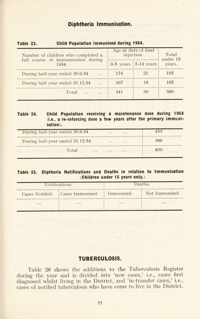 Diphtheria Immunisation. Table 23. Child Population immunised during 1954. Number of children who completed a full course of immunisation during 1954. Age at date of final injection. Total under 15 years. 0-5 years 5-14 years During half-year ended 30.6.54 174 21 195 During half year ended 31.12.54 167 18 185 Total 341 39 380 Table 24. Child Population receiving a maintenance dose during 1954 (i.e., a re-inforcing dose a few years after the primary immuni- sation). During half-year ended 30.6.54 453 During half-year ended 31.12.54. 386 Total 839 Table 25. Diptheria Notifications and Deaths in relation to Immunisation (Children under 15 years only.) Notihcations. Dea dhs. Cases Notihed. Cases Immunised Immunised. Not Immunised. ■— — ■—' —- TUBERCULOSIS. Table 26 shows the additions to the Tuberculosis Register during the year and is divided into ‘new cases/ i.e., cases first diagnosed whilst living in the District, and ‘in-transfer cases,’ i.e., cases of notified tuberculosis who have come to live in the District.