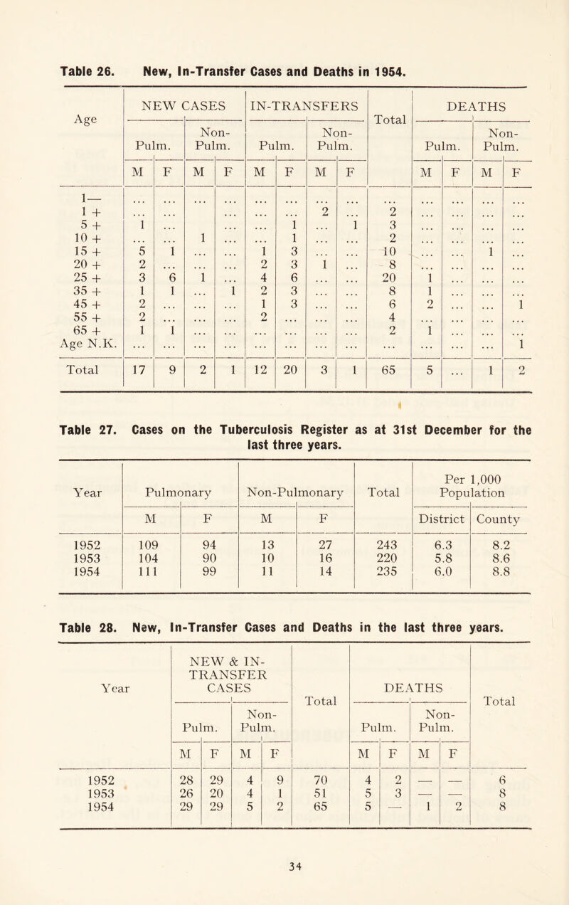 Table 26. New, In-Transfer Cases and Deaths in 1954. Table 27. Cases on the Tuberculosis Register as at 31st December for the last three years. Year Pulmr )nary Non-Pu] monary Total Per Popu 1,000 lation M F M F District County 1952 109 94 13 27 243 6.3 8.2 1953 104 90 10 16 220 5.8 8.6 1954 111 99 11 14 235 6.0 8.8 Table 28. New, In-Transfer Cases and Deaths in the last three years. Year NEW & IN- TRANSFER CASES 1 Total DEATHS 1 Total Pul m. Non- Pulm. Pul m. Nc Pul )n- m. M F M F F M F 1952 28 29 4 9 70 4 2 — — 6 1953 26 20 4 1 51 5 3 —■ ■ 8 1954 29 29 5 2 65 5 — 1 2 8