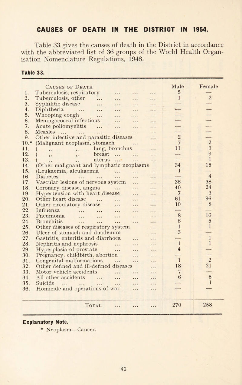 CAUSES OF DEATH IN THE DISTRICT IN 1954. Table 33 gives the causes of death in the District in accordance with the abbreviated list of 36 groups of the World Health Organ- isation Nomenclature Regulations, 1948. Table 33. Causes of Death Male Female 1. Tuberculosis, respiratory 5 —• 2. Tuberculosis, other 1 2 3. Syphilitic disease — ■— 4. Diphtheria — — 5. Whooping cough — — 6. Meningococcal infections — — 7. Acute poliomyelitis — — 8. Measles ... — — 9. Other infective and parasitic diseases 2 — 10.* (Malignant neoplasm, stomach 7 2 11. ( ,, ,, lung, bronchus 11 3 12. ( ,, ,, breast ... — 9 13. ( ,, ,, uterus ... — 1 14. (Other malignant and lymphatic neoplasms 34 15 15. (Leukaemia, aleukaemia 1 — 16. Diabetes — 4 17. Vascular lesions of nervous system 36 38 18. Coronary disease, angina 40 24 19. Hypertension with heart disease 7 3 20. Other heart disease 61 96 21. Other circulatory disease 10 8 22. Influenza —■ ■—- 23. Pneumonia 8 16 24. Bronchitis 6 5 25. Other diseases of respiratory s^^stem 1 1 26. Ulcer of stomach and duodenum 3 '—• 27. Gastritis, enteritis and diarrhoea — 1 28. Nephritis and nephrosis 1 1 29. Hyperplasia of prostate 4 — 30. Pregnancy, childbirth, abortion — — 31. Congenital malformations 1 2 32. Other defined and ill-defined diseases 18 21 33. Motor vehicle accidents 7 — ■ 34. All other accidents 6 5 35. Suicide •—• 1 36. Homicide and operations of war Total 270 258 Explanatory Note. * Neoplasm—Cancer.