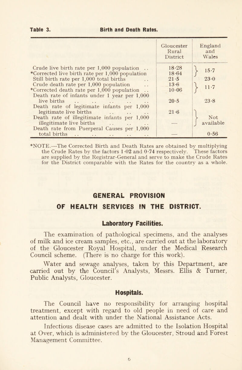 Table 3. Birth and Death Rates. Gloucester England Rural and District Wales Crude live birth rate per 1,000 population . . 18-28 \ i «v7 *Corrected live birth rate per 1,000 population 18-64 Still birth rate per 1,000 total births 21 5 23-0 Crude death rate per 1,000 population 13-6 \ 11-7 ^Corrected death rate per 1,000 population . . 10-06 / 17 Death rate of infants under 1 year per 1,000 live births 20-5 23-8 Death rate of legitimate infants per 1,000 legitimate live births 21-6 ] Death rate of illegitimate infants per 1,000 V Not illegitimate live births — J available Death rate from Puerperal Causes per 1,000 total births -—■ 0-56 *NOTE.—The Corrected Birth and Death Rates are obtained by multiplying the Crude Rates by the factors 1 -02 and 0-74 respectively. These factors are supplied by the Registrar-General and serve to make the Crude Rates for the District comparable with the Rates for the country as a whole. GENERAL PROVISION OF HEALTH SERVICES IN THE DISTRICT. Laboratory Facilities. The examination of pathological specimens, and the analyses of milk and ice cream samples, etc., are carried out at the laboratory of the Gloucester Royal Hospital, under the Medical Research Council scheme. (There is no charge for this work). Water and sewage analyses, taken by this Department, are carried out by the Council's Analysts, Messrs. Ellis & Turner, Public Analysts, Gloucester. Hospitals. The Council have no responsibility for arranging hospital treatment, except with regard to old people in need of care and attention and dealt with under the National Assistance Acts. Infectious disease cases are admitted to the Isolation Hospital at Over, which is administered by the Gloucester, Stroud and Forest Management Committee.