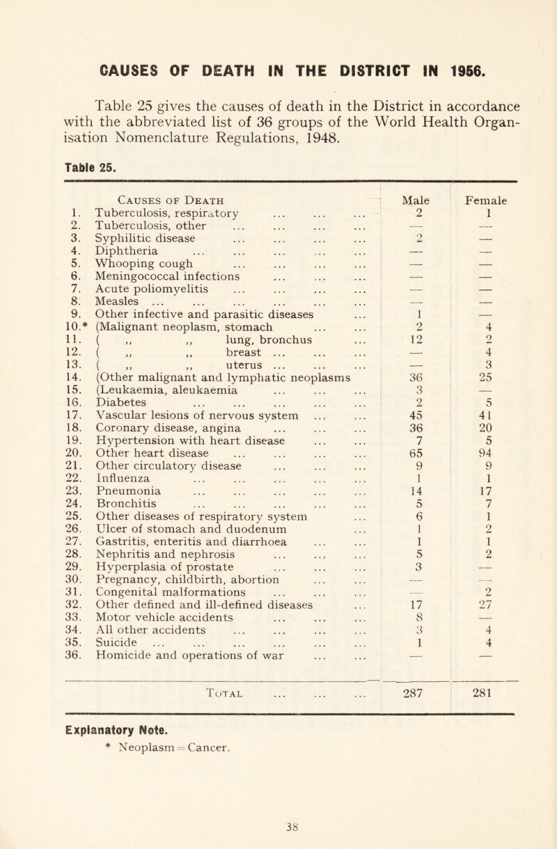 CAUSES OF DEATH IN THE DISTRICT IN 1956. Table 25 gives the causes of death in the District in accordance with the abbreviated list of 36 groups of the World Health Organ- isation Nomenclature Regulations, 1948. Table 25. Causes of Death Male Female 1. Tuberculosis, respiratory 2 1 2. Tuberculosis, other — — 3. Syphilitic disease 2 — 4. Diphtheria — — 5. Whooping cough — — 6. Meningococcal infections — —- 7. Acute poliomyelitis -—- — 8. Measles ... — — 9. Other infective and parasitic diseases 1 — 10,* (Malignant neoplasm, stomach 2 4 11. ( ,, ,, lung, bronchus 12 o jU 12. ( ,, ,, breast ... — 4 13. ( ,, ,, uterus ... — 3 14. (Other malignant and lymphatic neoplasms 36 25 15. (Leukaemia, aleukaemia 3 — 16. Diabetes 2 5 17. Vascular lesions of nervous system 45 41 18. Coronary disease, angina 36 20 19. Hypertension with heart disease 7 5 20. Other heart disease 65 94 21. Other circulatory disease 9 9 22. Influenza 1 1 23. Pneumonia 14 17 24. Bronchitis 5 7 25. Other diseases of respiratory system 6 1 26. Ulcer of stomach and duodenum 1 2 27. Gastritis, enteritis and diarrhoea 1 1 28. Nephritis and nephrosis 5 2 29. Hyperplasia of prostate 3 — 30. Pregnancy, childbirth, abortion — -—- 31. Congenital malformations •— 2 32. Other defined and ill-defined diseases 17 27 33. Motor vehicle accidents 8 — 34. All other accidents 3 4 35. Suicide 1 4 36. Homicide and operations of war Total 287 281 Explanatory Note. * Neoplasm = Cancer.