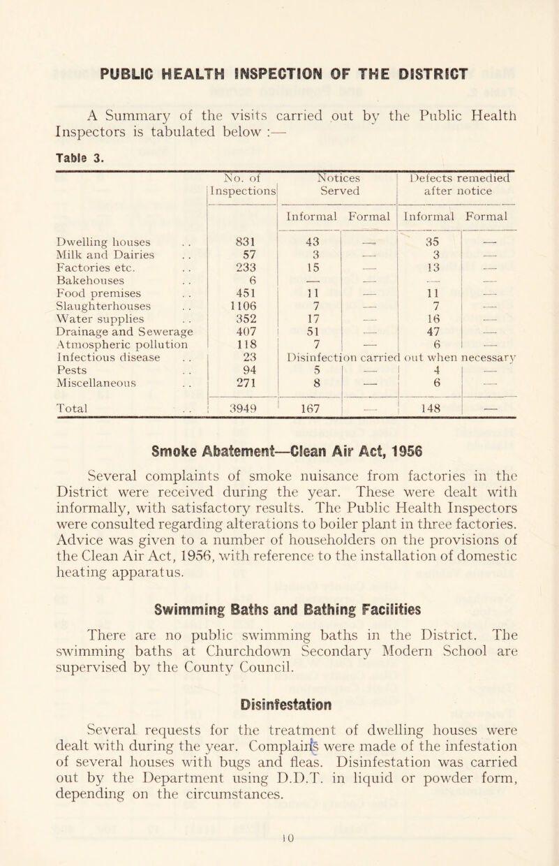 PUBLIC HEALTH INSPECTION OF THE DISTRICT A Summary of the visits carried out by the Public Health Inspectors is tabulated below :— Table 3. No. of Notices Defects remedied Inspections Served after notice Informal Formal Informal Formal Dwelling houses 831 43 — 35 — Milk and Dairies 57 3 - 3 — Factories etc. 233 15 — 13 — Bakehouses 6 ■ — • — Food premises 451 11 —- 11 •—- Slaughterhouses 1106 7 —- 7 —- Water supplies 352 17 —- 16 -— Drainage and Sewerage 407 51 — 47 —■ Atmospheric pollution 118 7 ' ' 6 -—- Infectious disease 23 Disinfection carriec out when necessary Pests 94 5 — 4 — Miscellaneous 271 8 — 6 —- Total 3949 167 —- 148 — Smoke Abatement—Glean Air Act, 1956 Several complaints of smoke nuisance from factories in the District were received during the year. These were dealt with informally, with satisfactory results. The Public Health Inspectors were consulted regarding alterations to boiler plant in three factories. Advice was given to a number of householders on the provisions of the Clean Air Act, 1956, with reference to the installation of domestic heating apparatus. Swimming Baths and Bathing Facilities There are no public swimming baths in the District. The swimming baths at Churchdown Secondary Modern School are supervised by the County Council. Disinfestation Several requests for the treatment of dwelling houses were dealt with during the year. Complairfe were made of the infestation of several houses with bugs and fleas. Disinfestation was carried out by the Department using D.D.T. in liquid or powder form, depending on the circumstances.