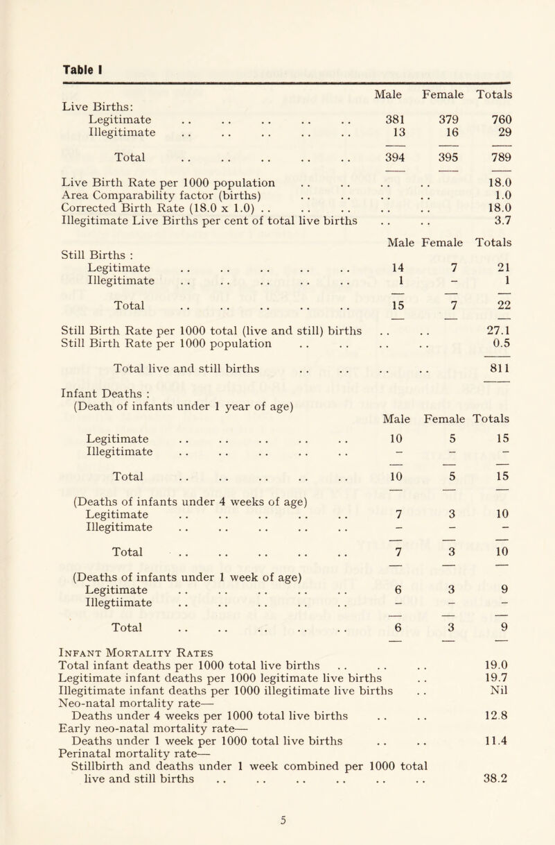 Table I Male Female Totals Live Births: Legitimate 381 379 760 Illegitimate 13 16 29 Total 394 395 789 Live Birth Rate per 1000 population 18.0 Area Comparability factor (births) • • • • 1.0 Corrected Birth Rate (18.0x1.0).. . . 18.0 Illegitimate Live Births per cent of total live births • • • • 3.7 Male Female Totals Still Births : Legitimate 14 7 21 Illegitimate 1 — 1 Total •• •• •» • • •• 15 7 22 Still Birth Rate per 1000 total (live and still) births 27.1 Still Birth Rate per 1000 population 0.5 Total live and still births Infant Deaths : • • • • 811 (Death of infants under 1 year of age) Male Female Totals Legitimate 10 5 15 Illegitimate — — — Total •• •• • • •• •• 10 5 15 (Deaths of infants under 4 weeks of age) Legitimate 7 3 10 Illegitimate — — — Total . . . . .. . . . . 7 3 10 (Deaths of infants under 1 week of age) Legitimate 6 3 9 Illegtiimate — — — Total .. .. . . . . . . 6 3 9 Infant Mortality Rates Total infant deaths per 1000 total live births 19.0 Legitimate infant deaths per 1000 legitimate live births . , 19.7 Illegitimate infant deaths per 1000 illegitimate live births • • Nil Neo-natal mortality rate— Deaths under 4 weeks per 1000 total live births . * 12.8 Early neo-natal mortality rate— Deaths under 1 week per 1000 total live births # # 11.4 Perinatal mortality rate— Stillbirth and deaths under 1 week combined per 1000 total live and still births # # 38.2