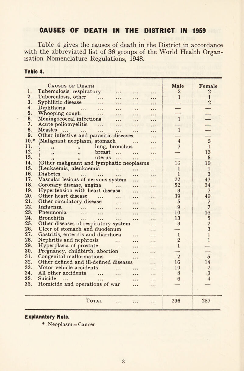 CAUSES OF DEATH IN THE DISTRICT IN 1959 Table 4 gives the causes of death in the District in accordance with the abbreviated list of 36 groups of the World Health Organ- isation Nomenclature Regulations, 1948. Table 4. Causes of Death Male Female 1. Tuberculosis, respiratory 2 2 2. Tuberculosis, other 1 1 3. Syphilitic disease — 2 4. Diphtheria — — 5. Whooping cough — _ 6. Meningococcal infections 1 7. Acute poliomyelitis — 8. Measles ... 1 « 9. Other infective and parasitic diseases — —— 10.* (Malignant neoplasm, stomach 4 3 11. ( ,, ,, lung, bronchus 7 1 12. ( ,, ,, breast ... — 13 13. ( ,, ,, uterus ... — 5 14. (Other malignant and lymphatic neoplasms 16 19 15. (Leukaemia, aleukaemia 1 1 16. Diabetes 1 3 17. Vascular lesions of nervous system 22 47 18. Coronary disease, angina 52 34 19. Hypertension with heart disease 3 7 20. Other heart disease 39 49 21. Other circulatory disease 5 7 22. Influenza 9 7 23. Pneumonia 10 16 24. Bronchitis 13 5 25. Other diseases of respiratory system 3 2 26. Ulcer of stomach and duodenum 3 27. Gastritis, enteritis and diarrhoea 1 1 28. Nephritis and nephrosis 2 1 29. Hyperplasia of prostate 1 — 30. Pregnancy, childbirth, abortion — 31. Congenital malformations 2 5 32. Other defined and ill-defined diseases 16 14 33. Motor vehicle accidents 10 O Jmd 34. All other accidents 8 3 35. Suicide 6 4 36. Homicide and operations of war ■  X OT AL ... ... ... 236 257 Explanatory Note. * Neoplasm = Cancer.