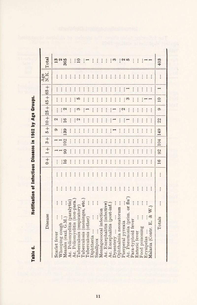 Table 6. Notification of Infectious Diseases in 1962 by Age Groups.