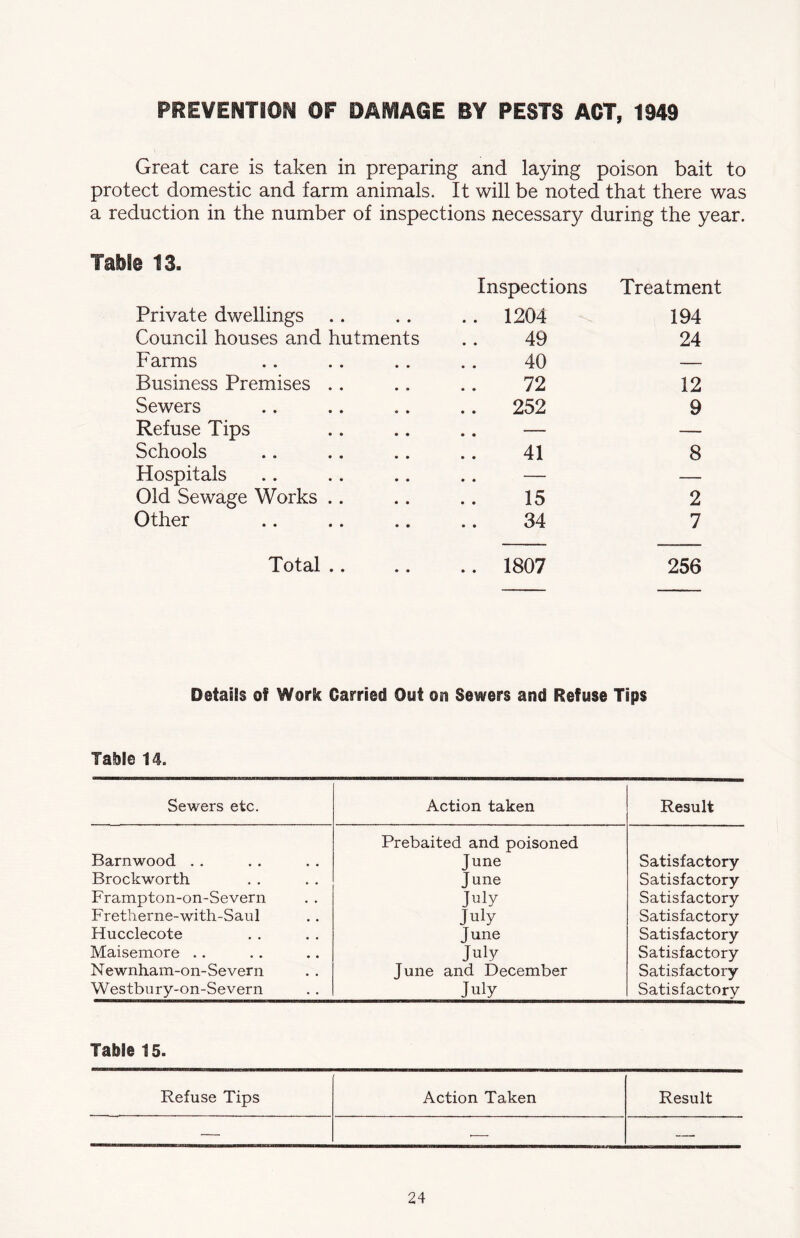 PREVENTiOr^ OF DAMAGE BY PESTS ACT, 1949 Great care is taken in preparing and laying poison bait to protect domestic and farm animals. It will be noted that there was a reduction in the number of inspections necessary during the year. Table 13. Private dwellings Council houses and hutments Farms Business Premises .. Sewers Refuse Tips Schools Hospitals Old Sewage Works .. Other Total .. Inspections Treatment .. 1204 194 49 24 40 — 72 12 .. 252 9 41 8 15 2 34 7 .. 1807 256 Details of Work Carried Out on Sewers and Refuse Tips TaS)le 14. Sewers etc. Action taken Result Barnwood . . Prebaited and poisoned June Satisfactory Brockworth June Satisfactory Frampton-on-Severn July Satisfactory Fretherne-with-Saul July Satisfactory Hucclecote June Satisfactory Maisemore .. July Satisfactory Newnham-on-Severn June and December Satisfactory Westbury-on-Severn July Satisfactory Table 15. Refuse Tips Action Taken Result — '— —.