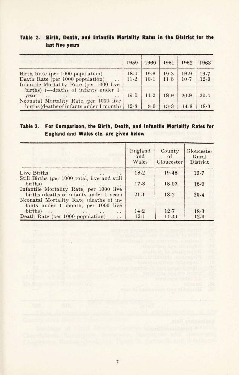 Table 2. Birth, Death, and Infantile Mortality Rates in the District for the last five years 1959 1960 1961 1962 1963 Birth Rate (per 1000 population) 18-0 19-6 19-3 19-9 19-7 Death Rate (per 1000 population) 11.2 10-1 11-6 10-7 12-0 Infantile Mortality Rate (per 1000 live births) (—deaths of infants under 1 year 19-0 11-2 18-9 20-9 20-4 Neonatal Mortality Rate, per 1000 live births (deaths of infants under 1 month) 12-8 8-0 13-3 14-6 18-3 Table 3. For Comparison, the Birth, Death, and Infantile Mortality Rates for England and Wales etc. are given below England and Wales County of Gloucester Gloucester Rural District Live Births 18-2 19-48 19-7 Still Births (per 1000 total, live and still births) 17-3 18-03 16-0 Infantile Mortality Rate, per 1000 live births (deaths of infants under 1 year) 21.1 18.2 20-4 Neonatal Mortality Rate (deaths of in- fants under 1 month, per 1000 live births) 14-2 12-7 18-3 Death Rate (per 1000 population) 12-1 11-41 12-0