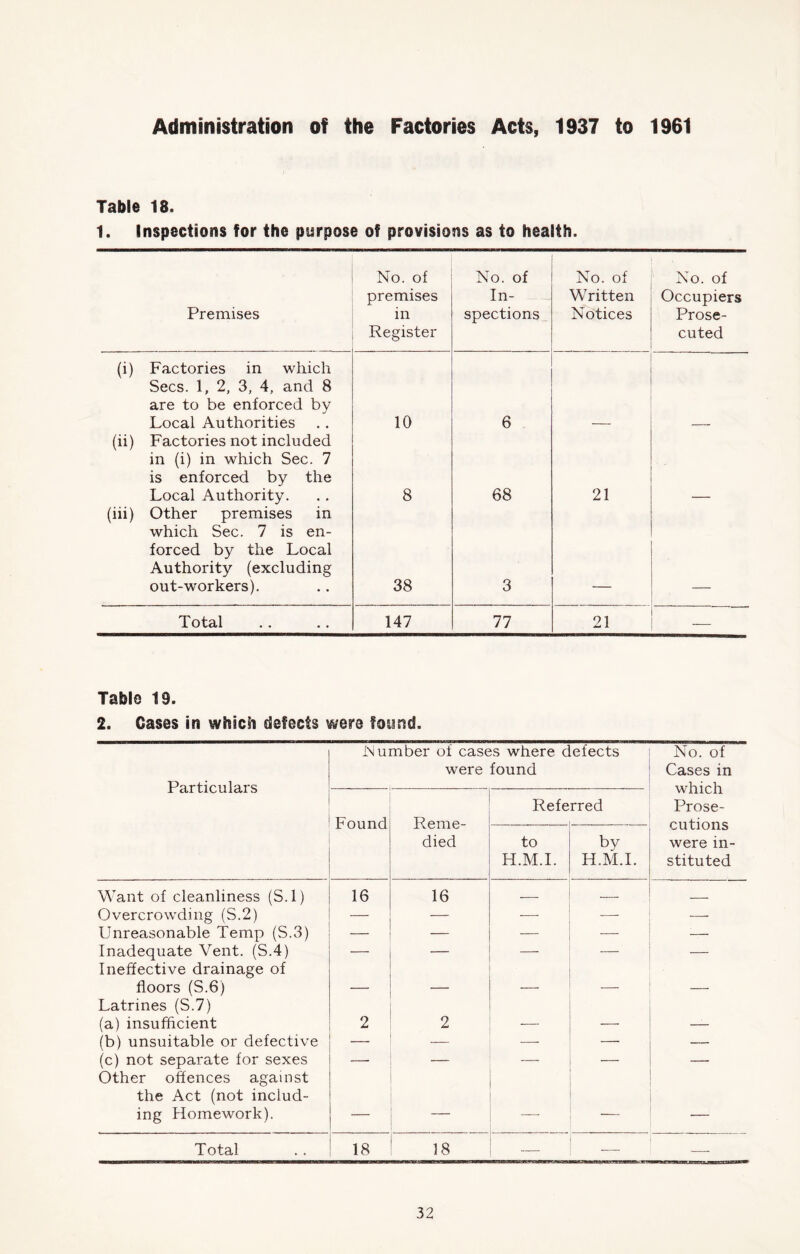 Administration of the Factories Acts, 1937 to 1961 Table 18. 1. Inspections for the purpose of provisions as to health. Premises No. of premises in Register No. of In- spections No. of Written Notices No. of Occupiers Prose- cuted (i) Factories in which Secs. 1, 2, 3, 4, and 8 are to be enforced by Local Authorities 10 6 (ii) Factories not included in (i) in which Sec. 7 is enforced by the Local Authority. 8 68 21 (iii) Other premises in which Sec. 7 is en- forced by the Local Authority (excluding out-workers). 38 3 Total 147 77 21 -—- Table 19. 2. Cases in which defects were found. Particulars Number of cases where defects were found No. of Cases in which Prose- cutions were in- stituted Found Reme- died Refe rred to H.M.I. by H.M.I. Want of cleanliness (S.l) 16 16 — — — Overcrowding (S.2) — — -—- -—- — Unreasonable Temp (S.3) — — — — — Inadequate Vent. (S.4) Ineffective drainage of ■ — — — floors (S.6) Latrines (S.7) ' — . (a) insufficient 2 2 — — (b) unsuitable or defective — — — (c) not separate for sexes Other offences against the Act (not includ- ing Homework). — — — — Total 18 18 -—- -—•