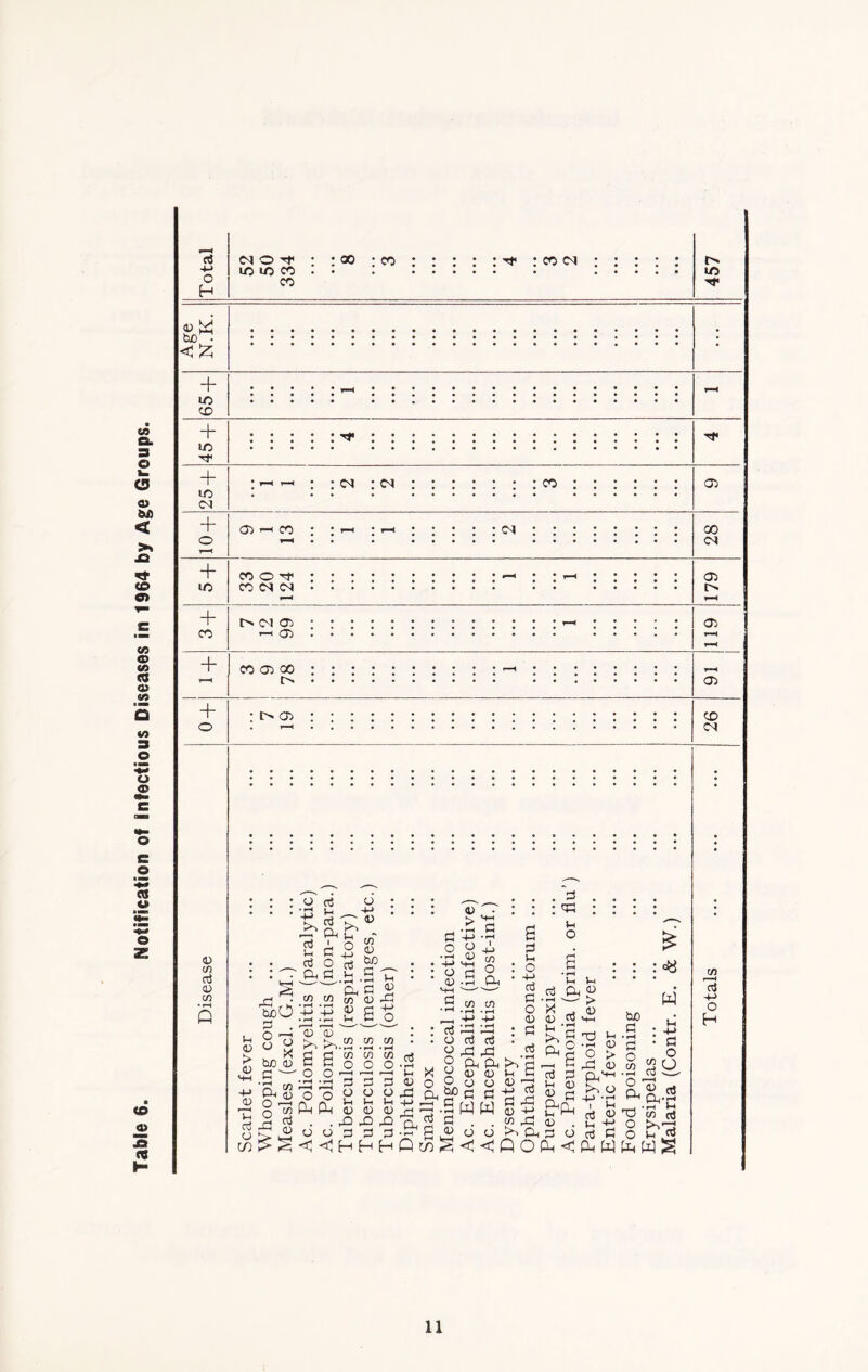 Table 6. Notification of infectious Diseases in 1964 by Age Groups. d 4-> O H <N O ^ in if) CO CO co : co : co cn LO <V ^ CuO • < £ + UO CD + in •'t + uo Cvl + o <m : <n CO 05 05 —• CO C^l 00 cs in COOrf CO CSI <N 05 + co t><M 05 —' 05 + co 05 co 05 + o l> 05 CD 45 m crj a) in O c3 O •f—I « . 4J ~ ftlH ‘ Sc2 G O d ' P< G H C/5 45 tuO G ' 45 r—i l-H Gj o in tod rj N Cud 05 G ‘G w Ph id O ■—11 O $ to 45 „ |H CP G £ co to m 15 G G O • *-H 4-> C5 45 45 • >> v+-1 ■ P G +-> -r-l « -s sa 6 G it o G cG u o 2 S 2 co cn • rH • H • r-H ♦ rH |H 45 Xi -4-> rG O, G o o o X 2 45 45 S. C/5 C/5 C/5 K^-rH . i-< .ih ed C/5 C/5 C/5 G o O O O O 1 <—> •3 LG G G G ^ 7> O O O rG Jr1 u u s_ Ph Ph 45 45 45 . . GO rO D5 OOGGG. ^,, o £> e-a G G G 45 in G G • rG rG 45 45 U O O 45 G G ww S C/5 O O < CQ 1-1 1-4 * G Ph 45 rt '—' > J) qj G 42 ^ G l-i r* P1 C -G 45 G 2 > G ■—I p rG 45 G G CP'+H l-i 45 G . 4> c r?.2 4-. P^Qj 1 1-1 G 45 . ^ -M Ph G C5 CG G O to < to w G G o G rG : CuO G G o C/5 • G O G^ o ,~H to&.s GO c/5 rt o u g totoS m r—4 G O H