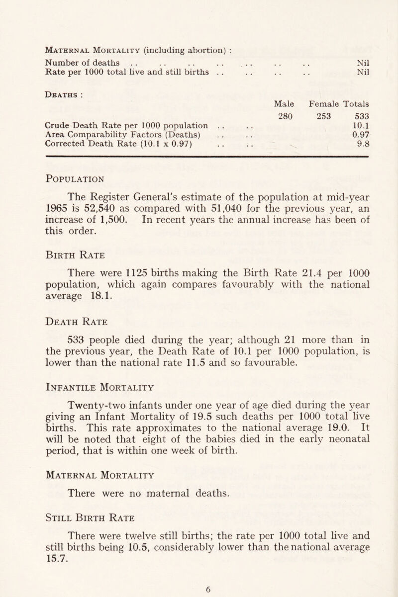Maternal Mortality (including abortion) : Number of deaths Rate per 1000 total live and still births . . Nil Nil Deaths: Male Female Totals 280 253 533 Crude Death Rate per 1000 population Area Comparability Factors (Deaths) Corrected Death Rate (10.1 x 0.97) 10.1 0.97 9.8 Population The Register General’s estimate of the population at mid-year 1965 is 52,540 as compared with 51,040 for the previous year, an increase of 1,500. In recent years the annual increase has been of this order. Birth Rate There were 1125 births making the Birth Rate 21.4 per 1000 population, which again compares favourably with the national average 18.1. Death Rate 533 people died during the year; although 21 more than in the previous year, the Death Rate of 10.1 per 1000 population, is lower than the national rate 11.5 and so favourable. Infantile Mortality Twenty-two infants under one year of age died during the year giving an Infant Mortality of 19.5 such deaths per 1000 total live births. This rate approximates to the national average 19.0. It will be noted that eight of the babies died in the early neonatal period, that is within one week of birth. Maternal Mortality There were no maternal deaths. Still Birth Rate There were twelve still births; the rate per 1000 total live and still births being 10.5, considerably lower than the national average 15.7.