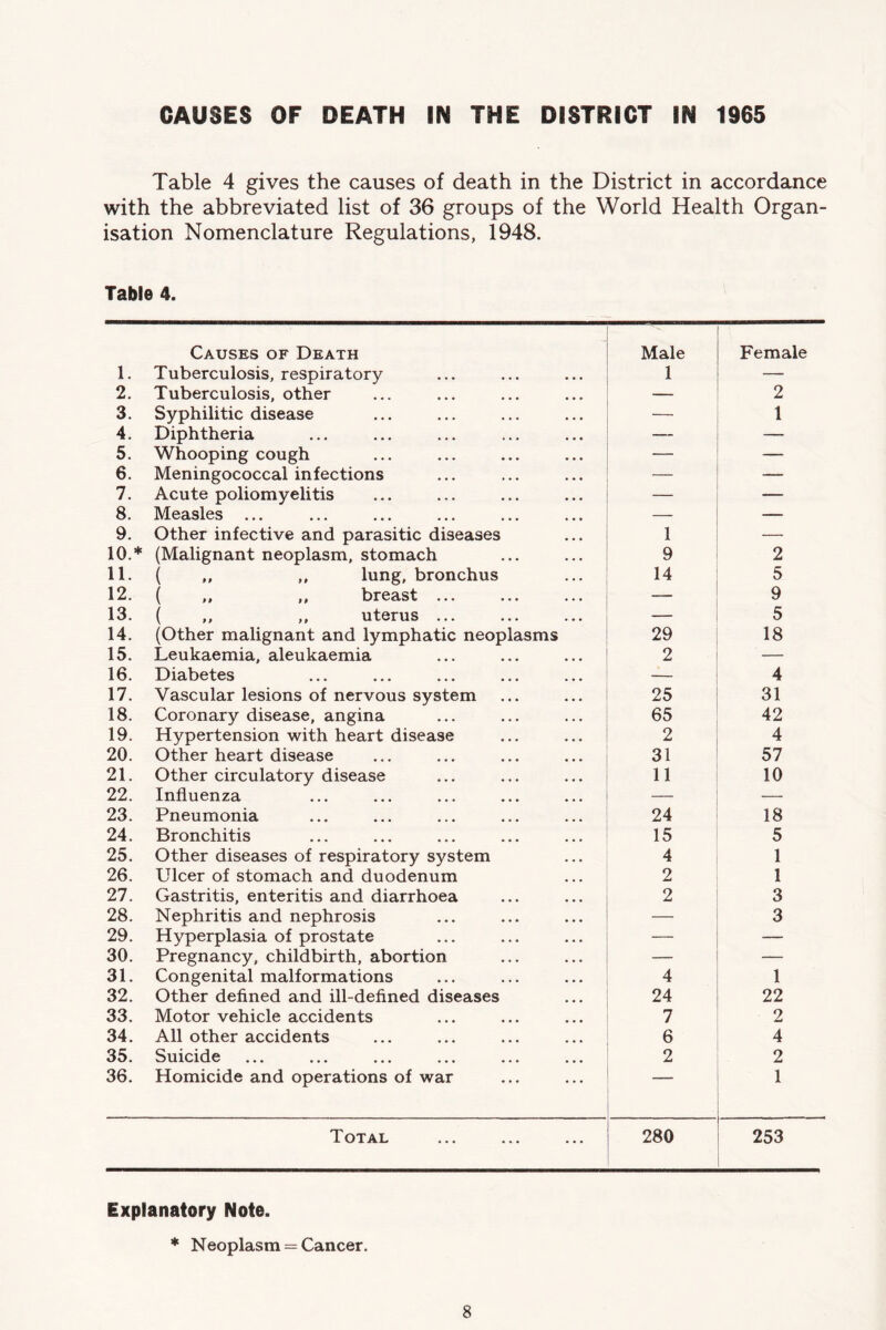 CAUSES OF DEATH IN THE DISTRICT IN 1965 Table 4 gives the causes of death in the District in accordance with the abbreviated list of 36 groups of the World Health Organ- isation Nomenclature Regulations, 1948. Table 4. Causes of Death Male Female 1. Tuberculosis, respiratory 1 — 2. Tuberculosis, other 2 3. Syphilitic disease 1 4. Diphtheria — — 5. Whooping cough — 6. Meningococcal infections — 7. Acute poliomyelitis — 8. Measles ... — — 9. Other infective and parasitic diseases 1 — 10.* (Malignant neoplasm, stomach 9 2 11. ( ,, ,, lung, bronchus 14 5 12. ( ,, ,, breast ... 9 13. ( ,, ,, uterus ... 5 14. (Other malignant and lymphatic neoplasms 29 18 15. Leukaemia, aleukaemia 2 — 16. Diabetes — 4 17. Vascular lesions of nervous system 25 31 18. Coronary disease, angina 65 42 19. Hypertension with heart disease 2 4 20. Other heart disease 31 57 21. Other circulatory disease 11 10 22. Influenza — — 23. Pneumonia 24 18 24. Bronchitis 15 5 25. Other diseases of respiratory system 4 1 26. Ulcer of stomach and duodenum 2 1 27. Gastritis, enteritis and diarrhoea 2 3 28. Nephritis and nephrosis — 3 29. Hyperplasia of prostate — — 30. Pregnancy, childbirth, abortion — — 31. Congenital malformations 4 1 32. Other defined and ill-defined diseases 24 22 33. Motor vehicle accidents 7 2 34. All other accidents 6 4 35. Suicide ••• ••• .*• ••• 2 2 36. Homicide and operations of war 1 Total 280 253 Explanatory Note. * Neoplasm = Cancer.
