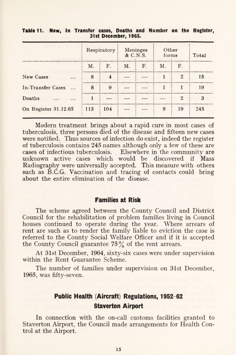 Table 11. New, In Transfer cases, Deaths and Number on the Register, 31st December, 1965. Respi ratory Men & C. inges N.S. Otl fori ler ns Total New Cases In-Transfer Cases ... Deaths On Register 31.12.65 M. F. M. F. M. F. 8 4 — — 1 2 15 8 9 — — 1 1 19 1 — — — — 2 3 113 104 — ■— 9 19 245 Modern treatment brings about a rapid cure in most cases of tuberculosis, three persons died of the disease and fifteen new cases were notified. Thus sources of infection do exist, indeed the register of tuberculosis contains 245 names although only a few of these are cases of infectious tuberculosis. Elsewhere in the community are unknown active cases which would be discovered if Mass Radiography were universally accepted. This measure with others such as B.C.G. Vaccination and tracing of contacts could bring about the entire elimination of the disease. Families at Risk The scheme agreed between the County Council and District Council for the rehabilitation of problem families living in Council houses continued to operate during the year. Where arrears of rent are such as to render the family liable to eviction the case is referred to the County Social Welfare Officer and if it is accepted the County Council guarantee 75% of the rent arrears. At 31st December, 1964, sixty-six cases were under supervision within the Rent Guarantee Scheme. The number of families under supervision on 31st December, 1965, was fifty-seven. Public Health (Aircraft) Regulations, 1952-62 Staverton Airport In connection with the on-call customs facilities granted to Staverton Airport, the Council made arrangements for Health Con- trol at the Airport.