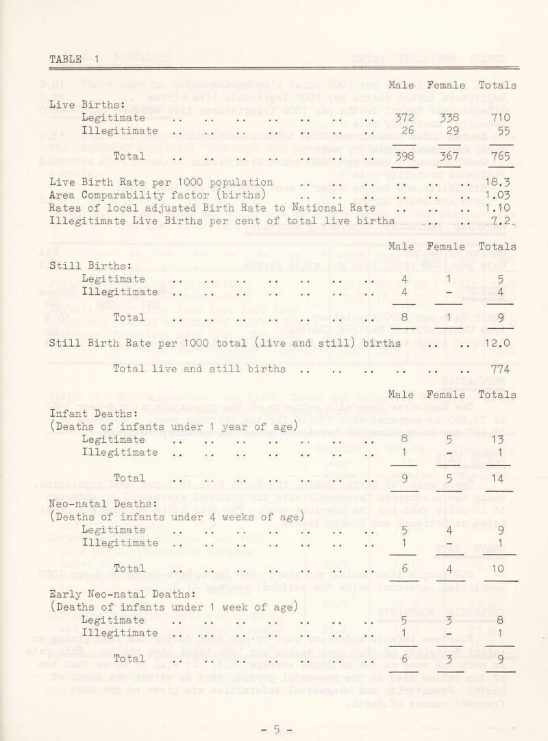 TABLE 1 Male Female Totals Live Births: Legitimate • • • • • 0 0 0 0 0 0 372 338 710 Illegitimate 0 0 9 0 0 0 0 0 0 0 9 26 29 55 Total 0 9 0 0 0 0 0 0 0 0 0 398 367 765 Live Birth Rate per 1000 population 0 0 0 0 • • • • • « 18.3 Area Comparability factor (births) 0 9 0 9 • • 0 0 0 0 1 .03 Rates of local adjusted Birth Rate to National Rate • 0 0 0 0 0 1.10 Illegitimate Live Births per cent of total live births . —. ♦ J0 • • 7.2. Male Female Totals Still Births: Legitimate • • • • • • • • • • • 4 1 5 Illegitimate • 0 0 9 0 0 0 • • • • 4 — 4 Total 0 0 0 0 0 0 0 • • • • 8 1 9 Still Birth Rate per 1000 total (live and still) births • • 00 12.0 Total live and still births • • • 0 • • 0 0 0 0 774 Male Female Totals Infant Deaths: (Deaths of infants under 1 year of age) Legitimate • • • • • 0 9 • • 0 0 8 5 13 Illegitimate • • • • • 0 0 0 0 9 0 1 — 1 Total a 0 0 00 0 0 0 0 0 0 9 5 14 Neo-natal Deaths: (Deaths of infants under 4 weeks of age) Legitimate • • • • • • # 9 0 0 0 5 4 9 Illegitimate • 0 O 9 0 0 0 0 0 0 0 1 — 1 Total 0 0 0 0 0 0 0 0 0 0 0 6 4 10 Early Neo-natal Deaths: (Deaths of infants under 1 week of age) Legitimate • 0 0 0 9 0 0 0 0 0 0 5 3 8 Illegitimate 0 0 0 0 9 0 0 0 0 0 0 1 — 1 Total 6 3 9 Total