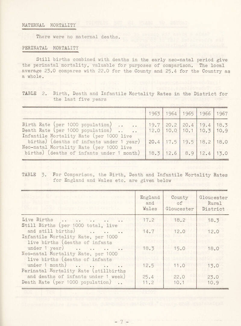 MATERNAL MORTALITY There were no maternal deaths. PERINATAL MORTALITY Still births combined with deaths in the early neo-natal period give the perinatal mortality, valuable for purposes of comparison* The local average 23.0 compares with 22.0 for the County and 25.4 for the Country as a whole. TABLE 2. Birth, Death and Infantile Mortality Rates in the District for the last five years 1963 1 964 1 965 1 966 1967 Birth Rate (per 1000 population) Death Rate (per 1000 population) Infantile Mortality Rate (per 1000 live 19.7 20.2 20.4 19.4 18.3 12.0 10.0. 10.1 10.3 10.9 births) (deaths of infants under 1 year) Neo-natal Mortality Rate (per 1000 live 20, 4 17.5 19.5 18.2 18.0 births) (deaths of infants under 1 month) 18.3 12.6 8.9 12.4 13.0 TABLE f. For Comparison, the Birth, Death and Infantile Mortality Rates for England and Wales etc. are given below England and Wales County of Gloucester Gloucester Rural District Live Births 17.2 18.2 18.3 Still Births (per 1000 total, live and still births) 14.7 12.0 12.0 Infantile Mortality Rate, per 1000 live births (deaths of infants under 1 year) 18.3 15.0 18.0 Neo-natal Mortality Rate, per 1000 live births (deaths of infants under 1 month) 12.5 1 1 .0 13-0 Perinatal Mortality Rate (stillbirths and deaths of infants under 1 week) 25.4 22.0 23.0 Death Rate (per 1000 population)' 11.2 10.1 10.9