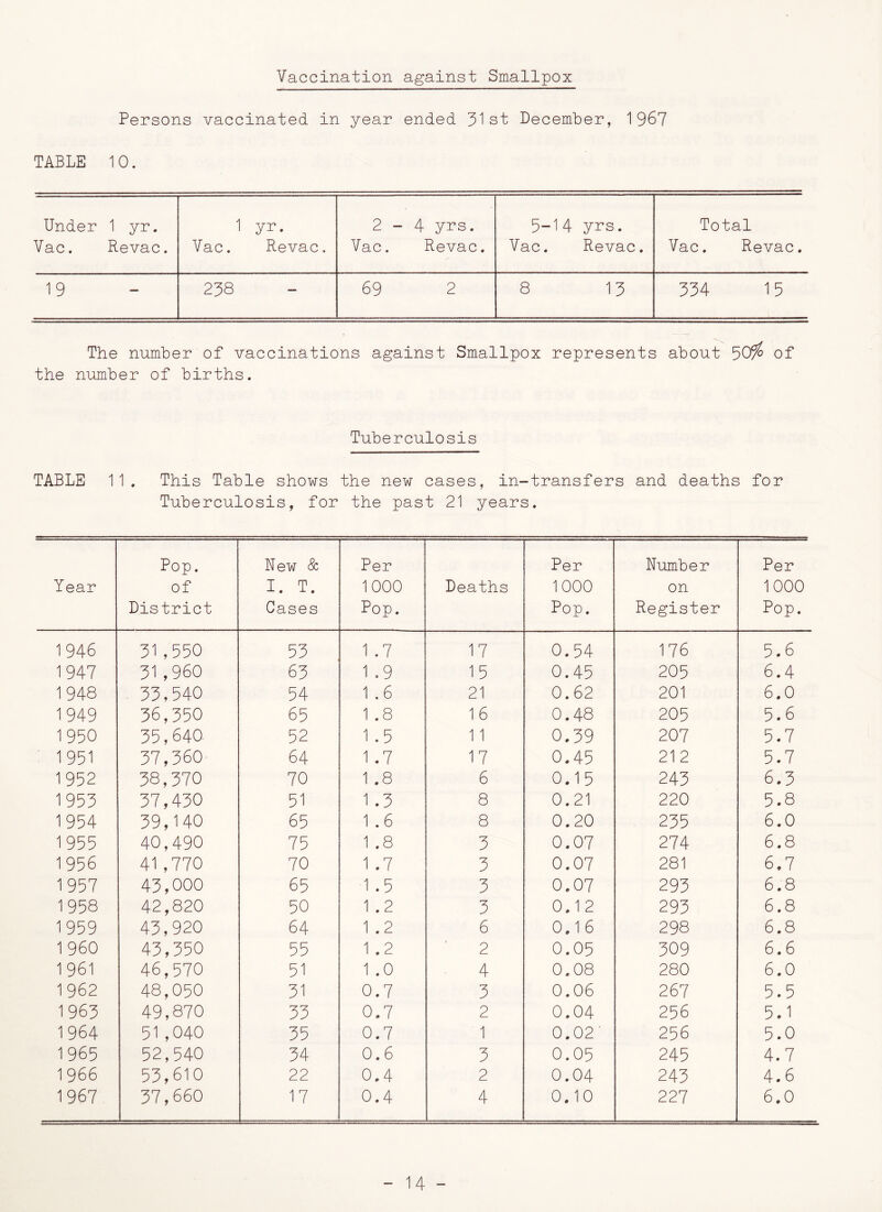 Vaccination against Smallpox Persons vaccinated in year ended 31st December, 1967 TABLE 10. Under 1 yr. 1 yr. 2 - 4 yrs. 3-14 yrs. Total Vac. Revac. Vac. Revac. Vac. Revac. Vac. Revac. Vac. Revac. 19 238 — 69 2 8 13 334 15 The number of vaccinations against Smallpox represents about 50^ of the number of births. Tuberculosis TABLE 11. This Table shows the new cases, in-transfers and deaths for Tuberculosis, for the past 21 years. Year Pop. of District New & I. T. Gases Per 1000 Pop. Deaths Per 1000 Pop. Number on Register Per 1000 Pop. 1 946 31,550 53 1 .7 17 0.54 176 5.6 1947 31,960 63 1 .9 15 0.45 205 6.4 1948 33,540 54 1 .6 21 0.62 201 6.0 1949 36,350 65 1 .8 1 6 0.48 205 5.6 1 950 35,640 52 1.5 11 0.39 207 5.7 1951 37,360 64 1 .7 17 0.45 212 5.7 1952 38,370 70 1 .8 6 0.15 243 6.3 1953 37,430 51 1.3 8 0.21 220 5.8 1954 39,140 65 1.6 8 0.20 235 6.0 1955 40,490 75 1 .8 3 0.07 274 6.8 1956 41,770 70 1 .7 3 0.07 281 6,7 1957 43,000 65 1 .5 3 0.07 293 6.8 1958 42,820 50 1 .2 3 0.12 293 6.8 1959 43,920 64 1 .2 6 0.16 298 6.8 1 960 43,350 55 1 .2 ' 2 0.05 309 6.6 1 961 46,570 51 1 .0 4 0.08 280 6.0 1962 48,050 31 0.7 3 0.06 267 5.5 1963 49,870 33 0.7 2 0.04 256 5.1 1964 51,040 35 0.7 1 0.02' 256 5.0 1965 52,540 34 0.6 3 0.05 245 4.7 1 966 53,610 22 0.4 2 0.04 243 4.6 1967 37,660 17 0.4 4 0.10 227 6.0