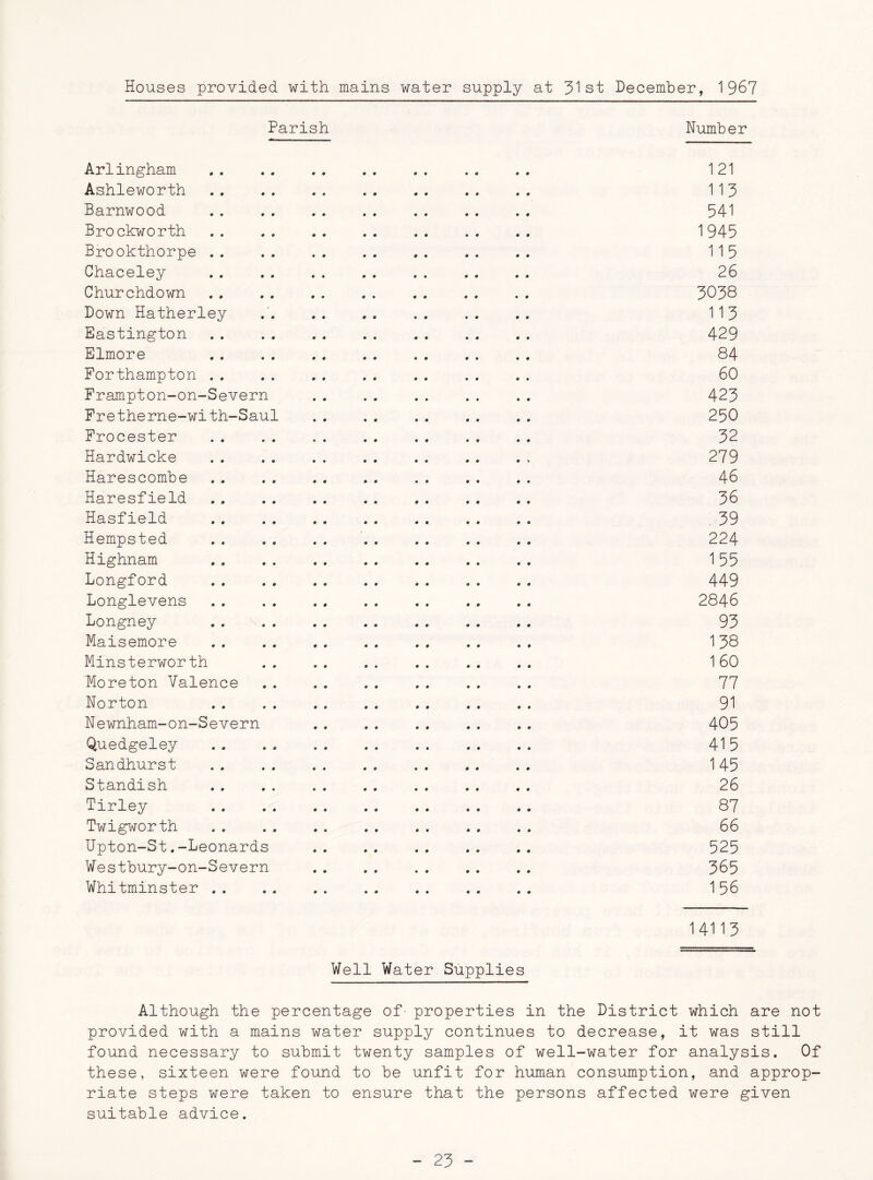 Houses provided with mains water supply at 31st December, 1967 Parish Number Arlingham . . . . .. .. .. . . . . 121 Ashleworth . . .. .. .. . . . . . . 113 Barnwood . . . . .. .. . . .. . . 541 Brockworth .. . . .. . . .. .. . . 1945 Brookthorpe .. .. . . . . . . . . . . 115 Chaceley . . . . .. . . .. .. .. 26 Churchdown .. .. . . .. .. .. . . 3038 Down Hatherley .'. . . . . .. .. . . 113 Eastington 429 Elmore .. . . .. .. . . . . .. 84 Forthampton .. .. . . . . .. .. . . 60 Frampton-on-Severn .. . . .. .. .. 423 Fretherne-with-Saul .. .. .. .. .. 250 Frocester .. .. .. .. .. .. .. 32 Hardwicke .. .. .. .. .. .. ., 279 Harescombe .. .. .. .. .. .. .. 46 Haresfield .. .. .. .. .. .. .. 36 Hasfield .. .. .. .. .. .. . . .39 Hempsted . . . . . . . . . . . . . 224 Highnam .. .. .. .. .. .. .. 155 Longford .. .. .. .. .. .. .. 449 Longlevens .. .. .. .. .. .. .. 2846 Longney .. .. .. .. .. .. .. 93 Maisemore .. .. .. .. .. .. .. 138 Minsterworth .. .. .. .. .. .. 160 Moreton Valence .. ., .. .. .. .. 77 Norton .. .. .. .. .. .. .. 91 Newnham-on-Severn .. .. .. .. .. 405 Quedgeley 415 Sandhurst . . . . . . . . .. .. . . 145 Standish 26 Tirley 87 Twigworth .. .. .. .. .. . . . . 66 Hpton-St.-Leonards .. .. .. .. .. 525 Westbury-on-Severn .. .. .. .. .. 365 Whitminster .. .. .. .. .. . . . . 156 141 13 Well Water Supplies Although the percentage of- properties in the District which are not provided with a mains water supply continues to decrease, it was still found necessary to submit twenty samples of well-water for analysis. Of these, sixteen were found to be unfit for human consumption, and approp- riate steps were taken to ensure that the persons affected were given suitable advice.