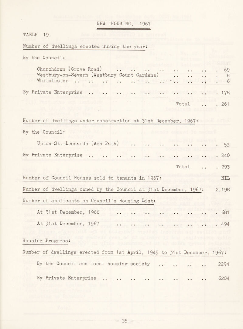 NEW HOUSING, 1967 TABLE 1 9. Number of dwellings erected during the year: . 69 8 . 6 . 178 . 261 By the Council: Churchdown (Grove Road) Westbury-on-Severn (Westbury Court Gardens) Whxtminster . . .. .. . . . . - . . . . By Private Enterprise _ Total Number of dwellings under construction at 31st December, 1967* By the Council: Upton-St.-Leonards (Ash Path) .. .. .. .. .. .. . 5^ By Private Enterprise 240 Total .. .293 Number of Council Houses sold to tenants in 1967- NIL Number of dwellings owned by the Council at 31st December, 1967: 2,198 Number of applicants on Council’s Housing List: At 31st December, 1966 681 At 31st December, 1967 . 494 Housing Progress: Number of dwellings erected from 1st April, 1945 to 31st December, 1967: By the Council and local housing society 2294 By Private Enterprise 6204