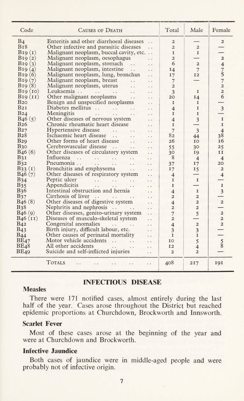 Code Causes of Death Total Male Female b4 Enteritis and other diarrhoeal diseases . . 2 — 2 Bi8 Other infective and parasitic diseases 2 2 — B19 (1) Malignant neoplasm, buccal cavity, etc. . . 1 1 — B19 (2) Malignant neoplasm, oesophagus 2 — 2 B19 (3) Malignant neoplasm, stomach 6 2 4 B19 (4) Malignant neoplasm, intestine 14 7 7 B19 (6) Malignant neoplasm, lung, bronchus 17 12 5 B19 (7) B19 (8) Malignant neoplasm, breast Malignant neoplasm, uterus 7 2 7 2 B19 (10) Leukaemia . . 3 1 2 B19 (11) Other malignant neoplasms 20 14 6 B20 Benign and unspecified neoplasms 1 1 — B21 Diabetes mellitus . . 4 1 3 B24 Meningitis 1 1 B46 (5) Other diseases of nervous system 4 3 1 B26 Chronic rheumatic heart disease 1 — 1 B27 Hypertensive disease 7 3 4 B28 Ischaemic heart disease 82 44 38 B29 Other forms of heart disease 26 10 16 B30 Cerebrovascular disease . . 55 30 25 B46 (6) Other diseases of circulatory system 30 19 11 B31 Influenza 8 4 4 B32 Pneumonia . . 37 17 20 B33 (1) Bronchitis and emphysema 17 15 2 B46 (7) Other diseases of respiratory system 4 — 4 B34 Peptic ulcer 1 1 — B35 Appendicitis 1 — 1 B36 Intestinal obstruction and hernia 4 1 3 B37 Cirrhosis of liver . . 2 2 B46 (8) Other diseases of digestive system 4 2 2 B38 Nephritis and nephrosis . . 2 2 — B46 (9) Other diseases, genito-urinary system 7 5 2 B46 (11) Diseases of musculo-skeletal system 2 — 2 B42 Congenital anomalies 4 2 2 B43 Birth injury, difficult labour, etc. 3 3 — B44 Other causes of perinatal mortality 1 1 — BE47 Motor vehicle accidents . . 10 5 5 BE48 All other accidents 12 4 8 BE49 Suicide and self-inflicted injuries 2 2 — Totals 4^ 0 00 217 191 INFECTIOUS DISEASE Measles There were 171 notified cases, almost entirely during the last half of the year. Cases arose throughout the District but reached epidemic proportions at Churchdown, Brockworth and Innsworth. Scarlet Fever Most of these cases arose at the beginning of the year and were at Churchdown and Brockworth. Infective Jaundice Both cases of jaundice were in middle-aged people and were probably not of infective origin.