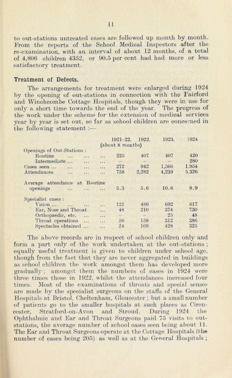 to out-stations untreated cases are followed up month by month. From the reports of the School Medical Inspectors after the re-examination, with an interval of about 12 months, of a total of 4,806 children 4352, or 90.5 per cent had had more or less satisfactory treatment. Treatment of Defects. The arrangements for treatment were enlarged during 1924 by the opening of out-stations in connection with the I'airford and Winchcombe Cottage Hospitals, though they were in use for only a short time towards the end of the year. The progress of the work under the schemo for the extension of medical services year by year is set out, so far as school children are concerned in the following statement :— 1921-22. 1922. 1923. 1924 (about 8 months) Openings of Out-Stations : Routine 225 407 407 420 Intermediate ... ... — — — 280 Cases seen ... 272 942 1,566 1,954 Attendances 758 2,282 4,239 5,326 Average attendance at Routine openings 3.3 5.6 10.6 9.9 Specialist cases : Vision ... 121 489 692 617 Ear, Nose and Throat 48 210 374 730 Orthopaedic, etc. Throat operations ... - - 25 48 56 159 312 386 Spectacles obtained ... 24 169 428 325 The above records are in respect of school children only and form a part only of the work undertaken at the out-stations ; equally useful treatment is given to children under school age, though from the fact that they are never aggregated in buildings as school children the work amongst them has developed more gradually ; amongst them the numbers of cases in 1924 were throe times those in 1922. whilst the attendances increased four times. Most of the examinations of throats and special senses are made by the specialist surgeons on the staffs of the General Hospitals at Bristol, Cheltenham, Gloucester ; but a small number of patients go to the smaller hospitals at such places as Ciren- cester, Stratford-on-Avon and Stroud. During 1924 the Ophthalmic and Ear and Throat Surgeons paid 75 visits to out- stations, the average number of school cases seen being about 11. The Ear and Throat Surgeons operate at the Cottage Hospitals (the number of cases being 205) as well as at the General Hospitals ;