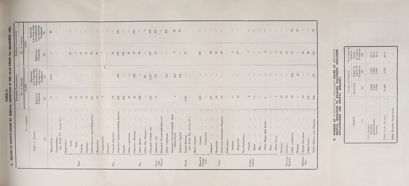 cc w CO s w o w Q Q w Q 2 M CC < u >< w X H Z =i 2 w 5 m W < cn H Z J < Q 14 S >• 00 Q z D O u, w u, w fc z a D H W cc •S | « « 111 &i' a- ^ v- > ^ « £ Q 51 •®5 § S ° S>g •S s 3 1 V r~ I I I I I I I f I I I I I I I I I I I I fl - Is I - s sf\. _ k. -« O K ^ s £>■= §,•§; s-s 1 e | “5 4! SoEi .s-§ S Is B5&i I I I I I I I I I I I I I I I I I I I I i I C T3 rfl fl .2 +Z 3> d c fl ct fl O © >» O m _bC 0) V) p jr © £ CO W © '-*3 u a X s o CO g O a< O *d -5 Eh o Eh 'd o g CO © /. o ► © w © :§ © . o © -O v> &0 ‘3 so '-4-3 o3 © 'd ’fl 'c *© © O Q o o K w O W Q p .2 a a m « O CL X O J> >» & CO I o NUMBER OF INDIVIDUAL CHILDREN FOUND AT ROUTINE MEDICAL INSPECTION TO REQUIRE TREATMENT (EXCLUDING UNCLEANLINESS AND DENTAL DISEASES).