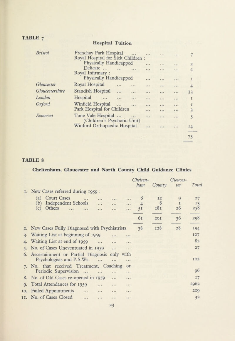 Hospital Tuition Bristol Gloucester Gloucestershire London Oxford Somerset Frenchay Park Hospital Royal Hospital for Sick Children : Physically Handicapped Delicate Royal Infirmary : Physically Handicapped Royal Hospital Standish Hospital Hospital Winfield Hospital ... Park Hospital for Children Tone Vale Hospital (Children’s Psychotic Unit) Winford Orthopaedic Hospital 7 2 4 I 4 33 I I 3 3 14 73 TABLE 8 Cheltenham, Gloucester and North County Child Guidance Clinics Chelten- Glouces- ham County ter Total I. New Cases referred during 1959 : (a) Court Cases 6 12 9 27 (b) Independent Schools 4 8 I 13 (c) Others 51 181 26 258 61 201 36 298 2. New Cases Fully Diagnosed with Psychiatrists 38 128 28 194 3- Waitmg List at beginning of 1959 107 4- Waiting List at end of 1959 82 5- No. of Cases Uneventuated in 1959 27 6. Ascertainment or Partial Diagnosis only with Psychologists and P.S.Ws 102 7- No. that received Treatment, Coaching or Periodic Supervision ... 96 8. No. of Old Cases re-opened in 1959 17 9. Total Attendances for 1959 2962 10. Failed Appointments 209 II. No. of Cases Closed 32