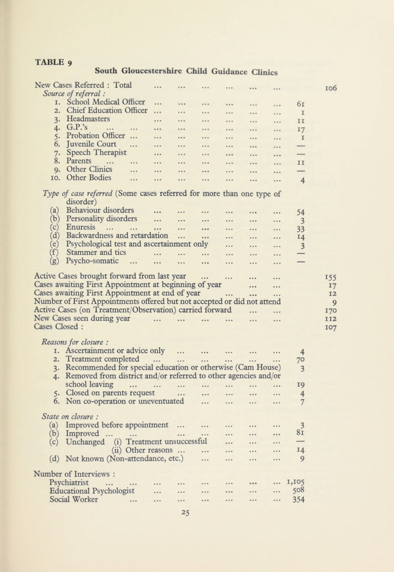 South Gloucestershire Child Guidance Clinics New Cases Referred : Total Source of referral: 1. School Medical Officer 2. Chief Education Officer 3. Headmasters 4 G.P.’s 5. Probation Officer 6. Juvenile Court 7. Speech Therapist 8. Parents 9. Other Clinics 10. Other Bodies 61 I II 17 I II 4 Type of case referred (Some cases referred for more than one type of disorder) (a) Behaviour disorders (b) PersonaUty disorders (c) Enuresis (d) Backwardness and retardation (e) Psychological test and ascertainment only (f) Stammer and tics (g) Psycho-somatic Active Cases brought forward from last year Cases awaiting First Appointment at beginning of year Cases awaiting First Appointment at end of year Number of First Appointments offered but not accepted or did not attend Active Cases (on Treatment/Observation) carried forward New Cases seen during year Cases Closed : 54 3 33 14 3 Reasons for closure : 1. Ascertainment or advice only 2. Treatment completed 3. Recommended for special education or otherwise (Cam House) 4. Removed from district and/or referred to other agencies and/or school leaving 5. Closed on parents request 6. Non co-operation or uneventuated State on closure : (a) Improved before appointment (b) Improved (c) Unchanged (i) Treatment unsuccessful (ii) Other reasons (d) Not known (Non-attendance, etc.) 4 70 3 19 4 7 3 81 14 9 Number of Interviews : Psychiatrist Educational Psychologist Social Worker ... 1,105 508 - 354 106 155 17 12 9 170 112 107