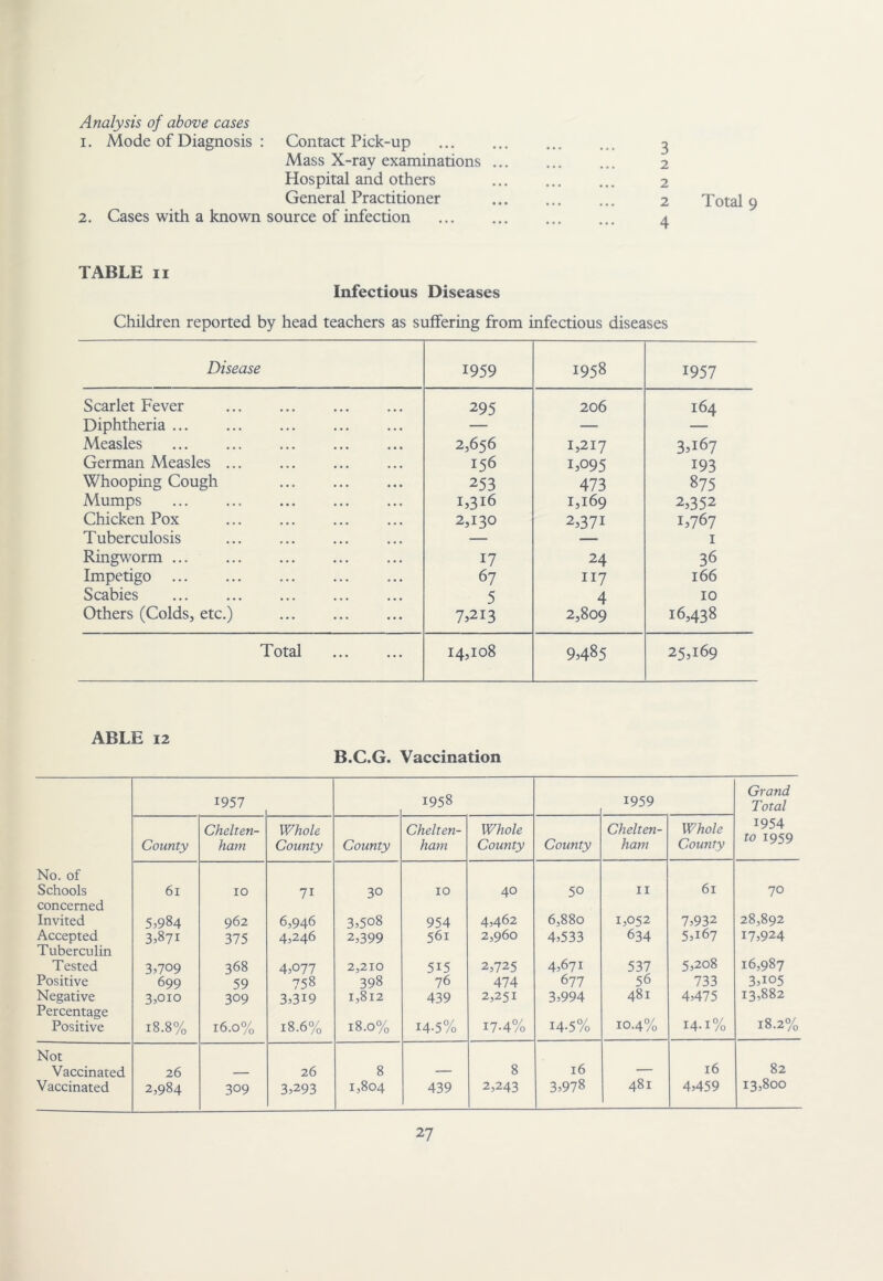 Analysis of above cases 1. Mode of Diagnosis : Contact Pick-up Mass X-ray examinations ... Hospital and others General Practitioner 2. Cases with a known source of infection 3 2 2 2 Total 9 4 TABLE II Infectious Diseases Children reported by head teachers as suifering from infectious diseases Disease 1959 1958 1957 Scarlet Fever ... ... 295 206 164 Diphtheria — — — Measles 2,656 1,217 3,167 German Measles ... 156 1,095 193 Whooping Cough ... 253 473 875 Mumps 1,316 1,169 2,352 Chicken Pox 2,130 2,371 1,767 Tuberculosis — I Ringworm 17 24 36 Impetigo 67 117 166 Scabies ... 5 4 10 Others (Colds, etc.) im 2,809 16,438 T otnl • • • • • • 14,108 9,485 25,169 ABLE 12 B.C.G. Vaccination 1957 1958 1959 Grand Total County Chelten- ham Whole County County Chelten- ham Whole County County Chelten- ham Whole County 1954 to 1959 No. of Schools concerned 61 10 71 30 10 40 50 II 61 70 Invited 5,984 962 6,946 3,508 954 4,462 6,880 1,052 7,932 28,892 Accepted Tuberculin 3,871 375 4,246 2,399 561 2,960 4,533 634 5,167 17,924 Tested 3,709 368 4,077 2,210 515 2,725 4,671 537 5,208 16,987 Positive 699 59 758 398 76 474 677 56 733 3,105 Negative Percentage 3,010 309 3,319 1,812 439 2,251 3,994 481 4,475 13,882 Positive 18.8% 16.0% 18.6% 18.0% 14-5% 17-4% 14-5% 10.4% 14-1% 18.2% Not Vaccinated 26 — 26 8 — 8 16 — 16 82 Vaccinated 2,984 309 3,293 1,804 439 2,243 3,978 481 4,459 13,800